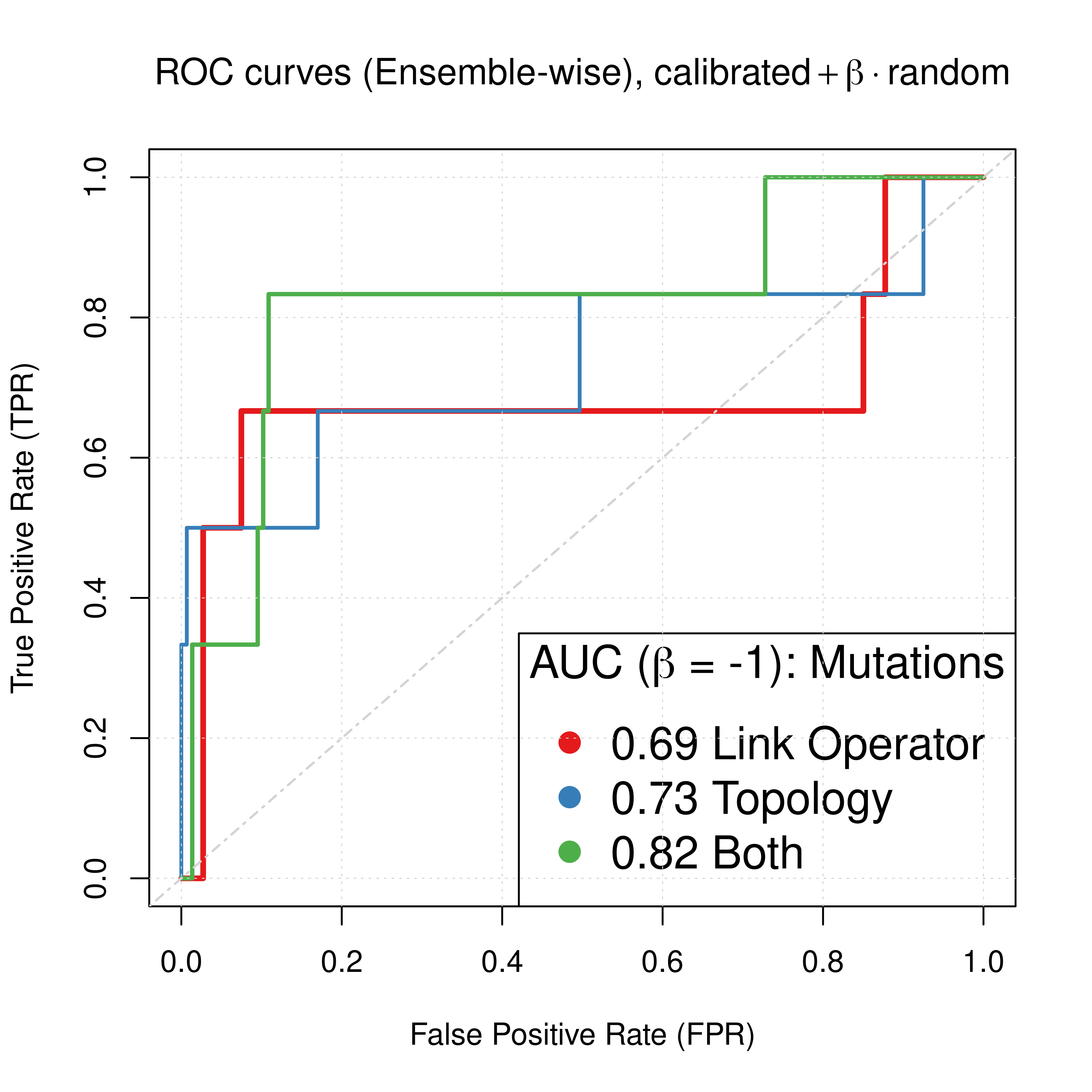 Comparing ROC and PR curves for combined predictors across 3 parameterization schemes (CASCADE 2.0, Bliss synergy method, Ensemble-wise results)