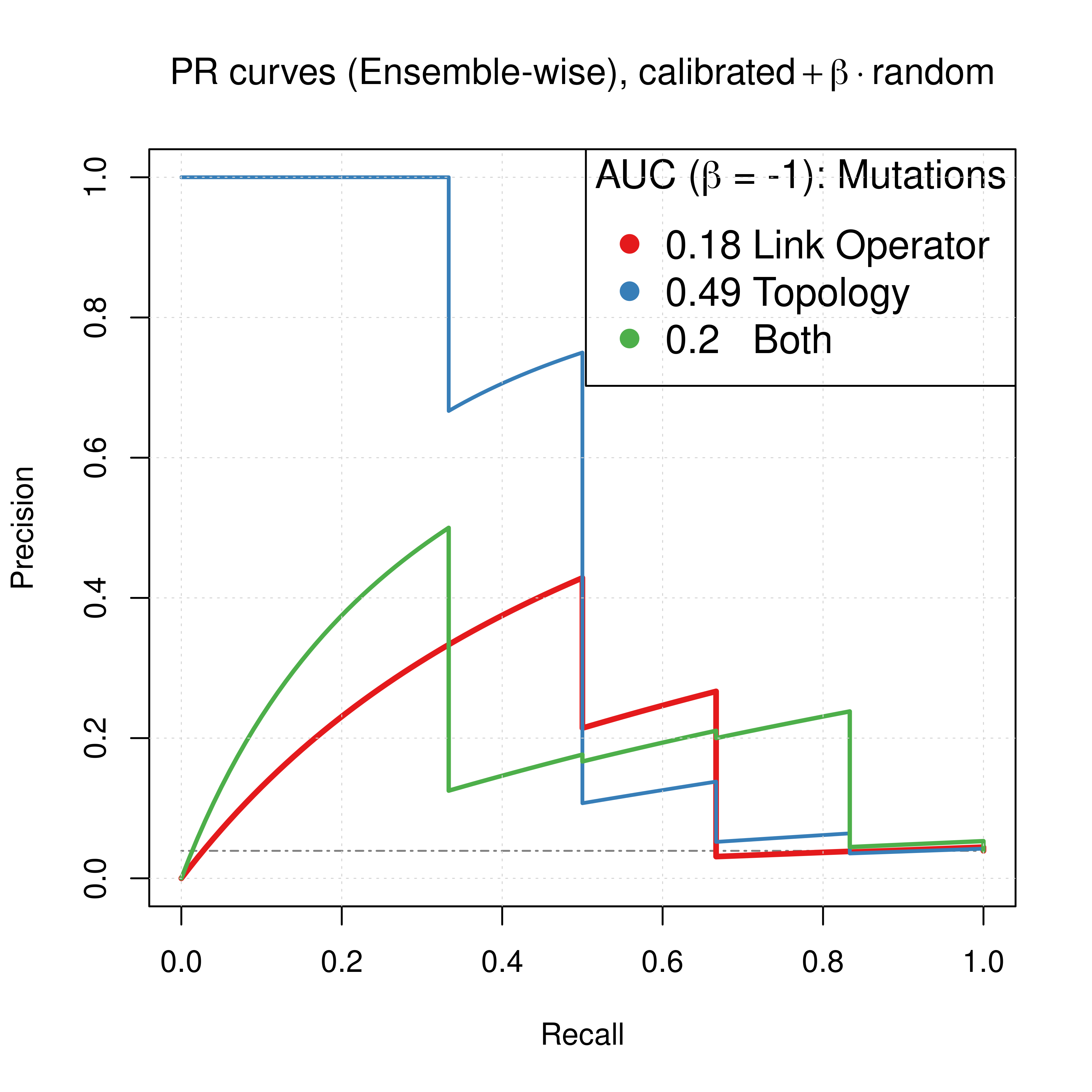 Comparing ROC and PR curves for combined predictors across 3 parameterization schemes (CASCADE 2.0, Bliss synergy method, Ensemble-wise results)