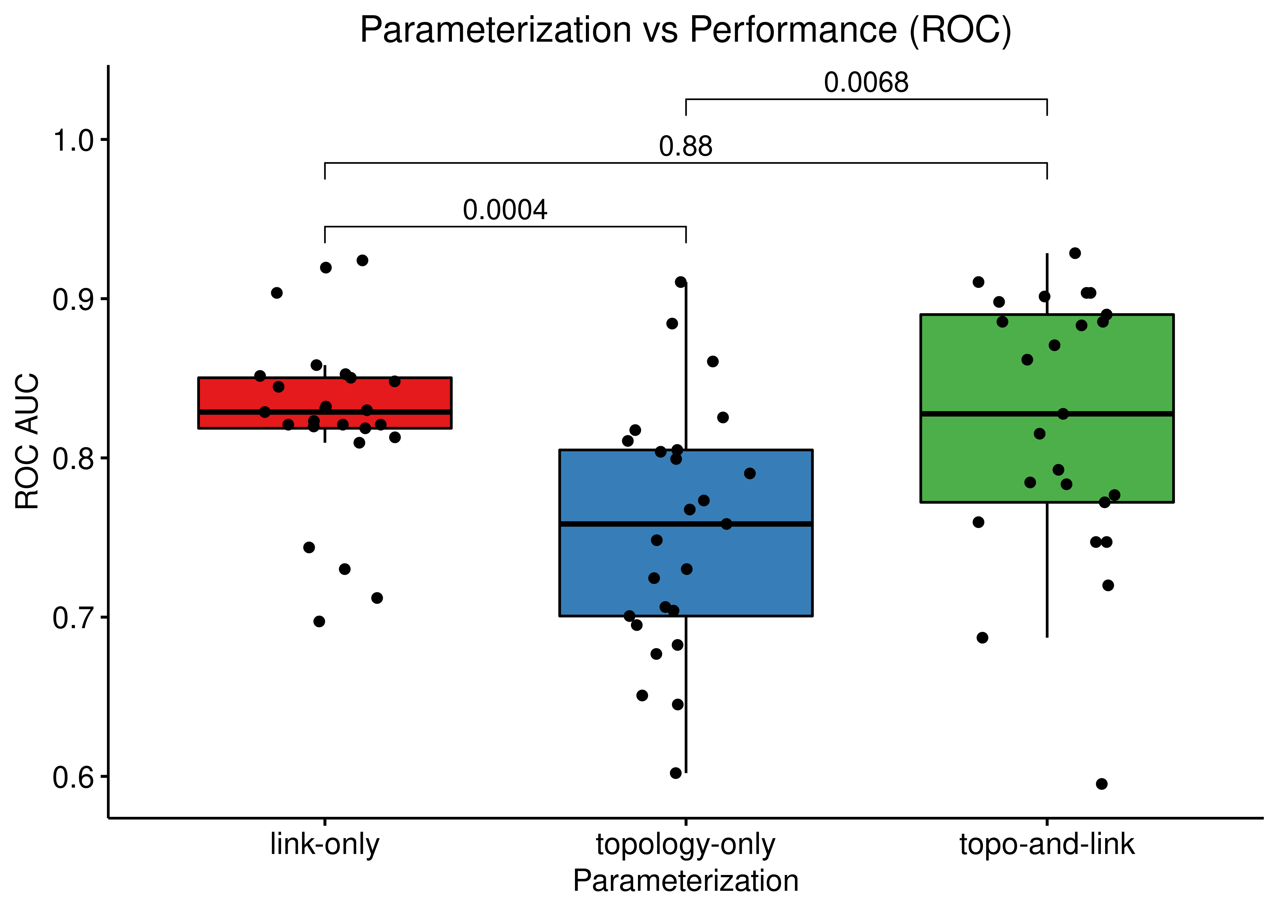 Comparing ROC and PR AUCs from bootstrapped calibrated model ensembles normalized to random model predictions across 3 parameterization schemes (CASCADE 2.0, Bliss synergy method, Ensemble-wise results)