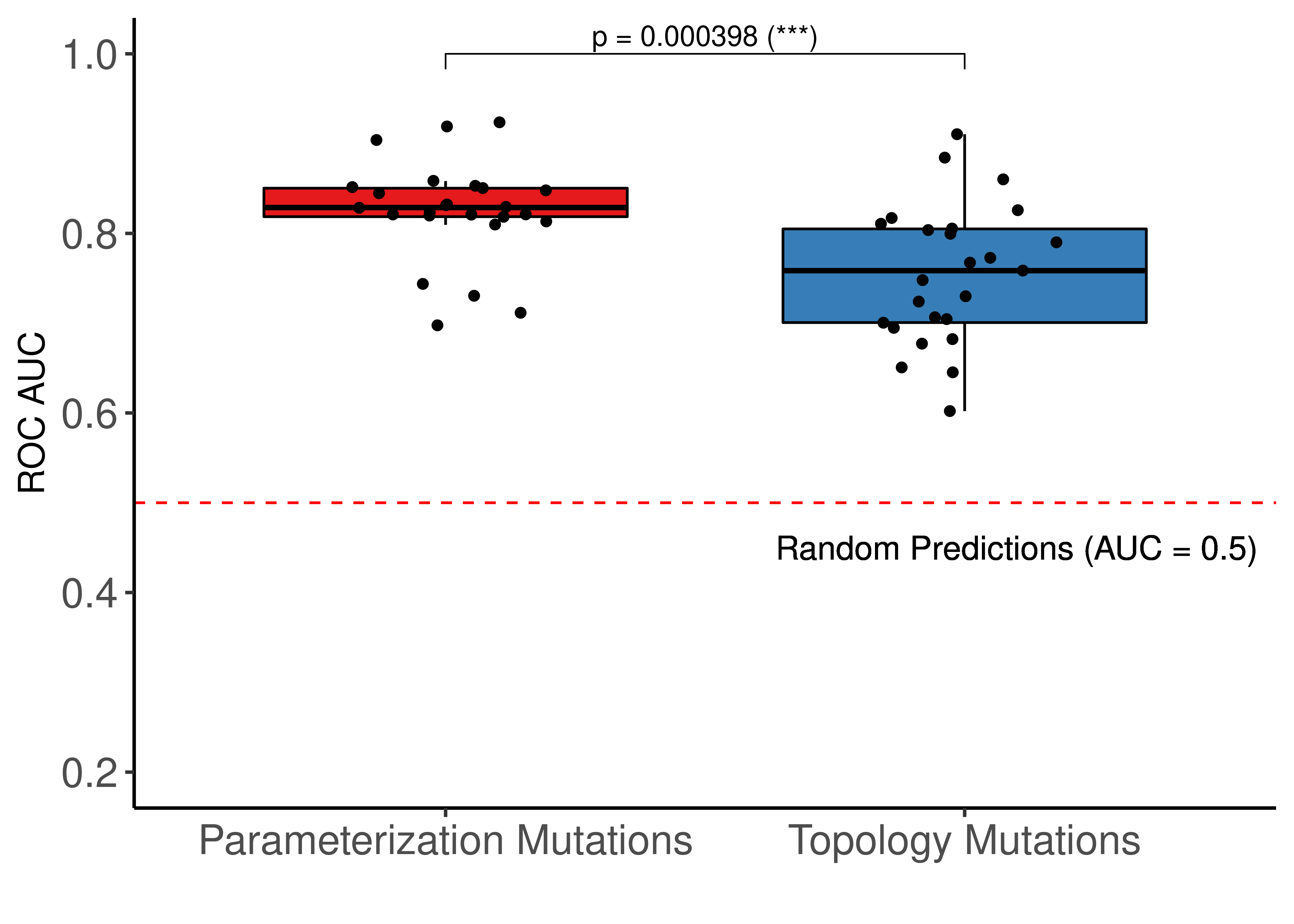 Comparing ROC and PR AUCs from bootstrapped calibrated model ensembles normalized to random model predictions - Topology vs Link-operator mutations (CASCADE 2.0, Bliss synergy method, Ensemble-wise results). We use the terminology "parameterization" to refer to the link operator mutations