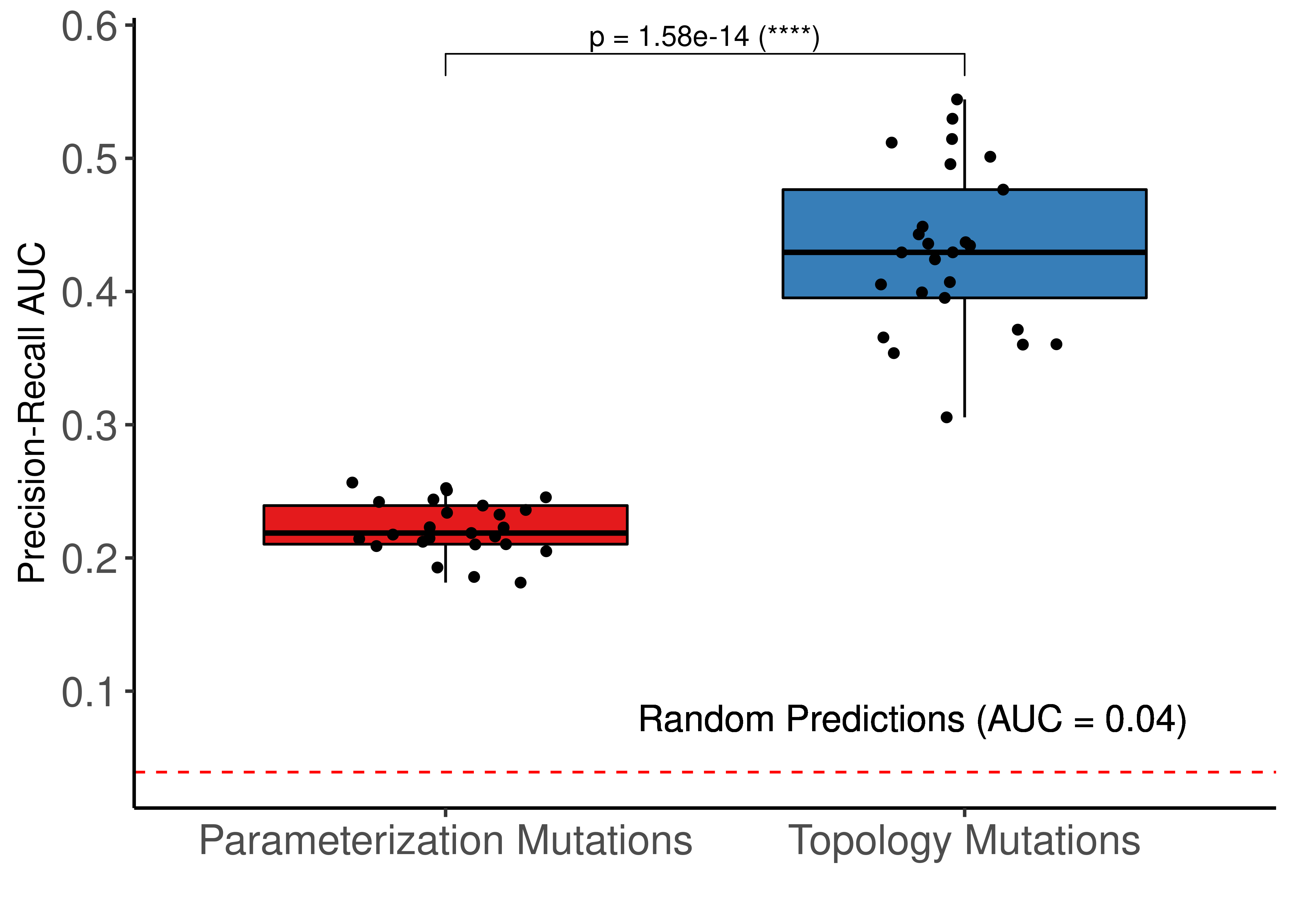 Comparing ROC and PR AUCs from bootstrapped calibrated model ensembles normalized to random model predictions - Topology vs Link-operator mutations (CASCADE 2.0, Bliss synergy method, Ensemble-wise results). We use the terminology "parameterization" to refer to the link operator mutations