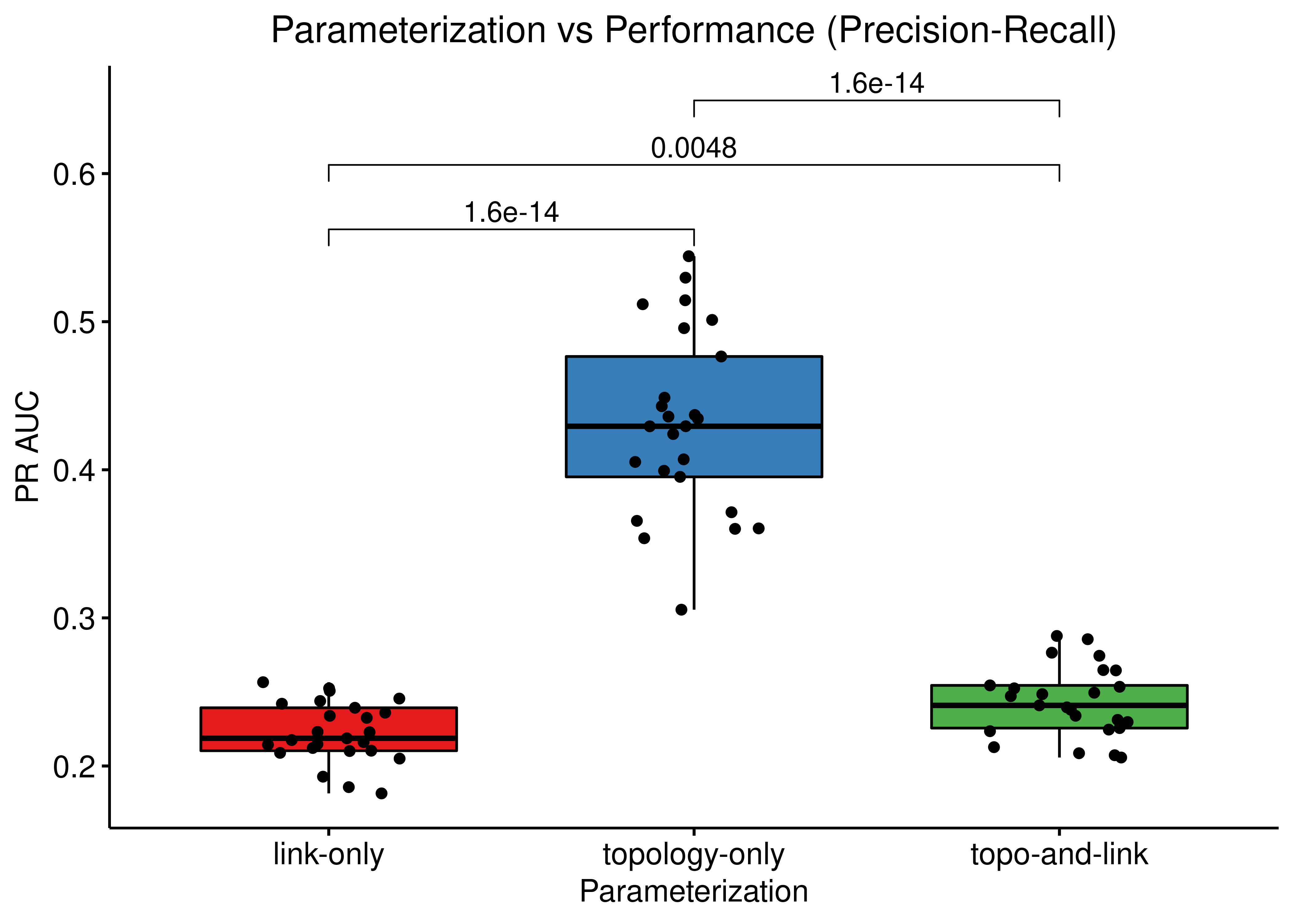 Comparing ROC and PR AUCs from bootstrapped calibrated model ensembles normalized to random model predictions across 3 parameterization schemes (CASCADE 2.0, Bliss synergy method, Ensemble-wise results)