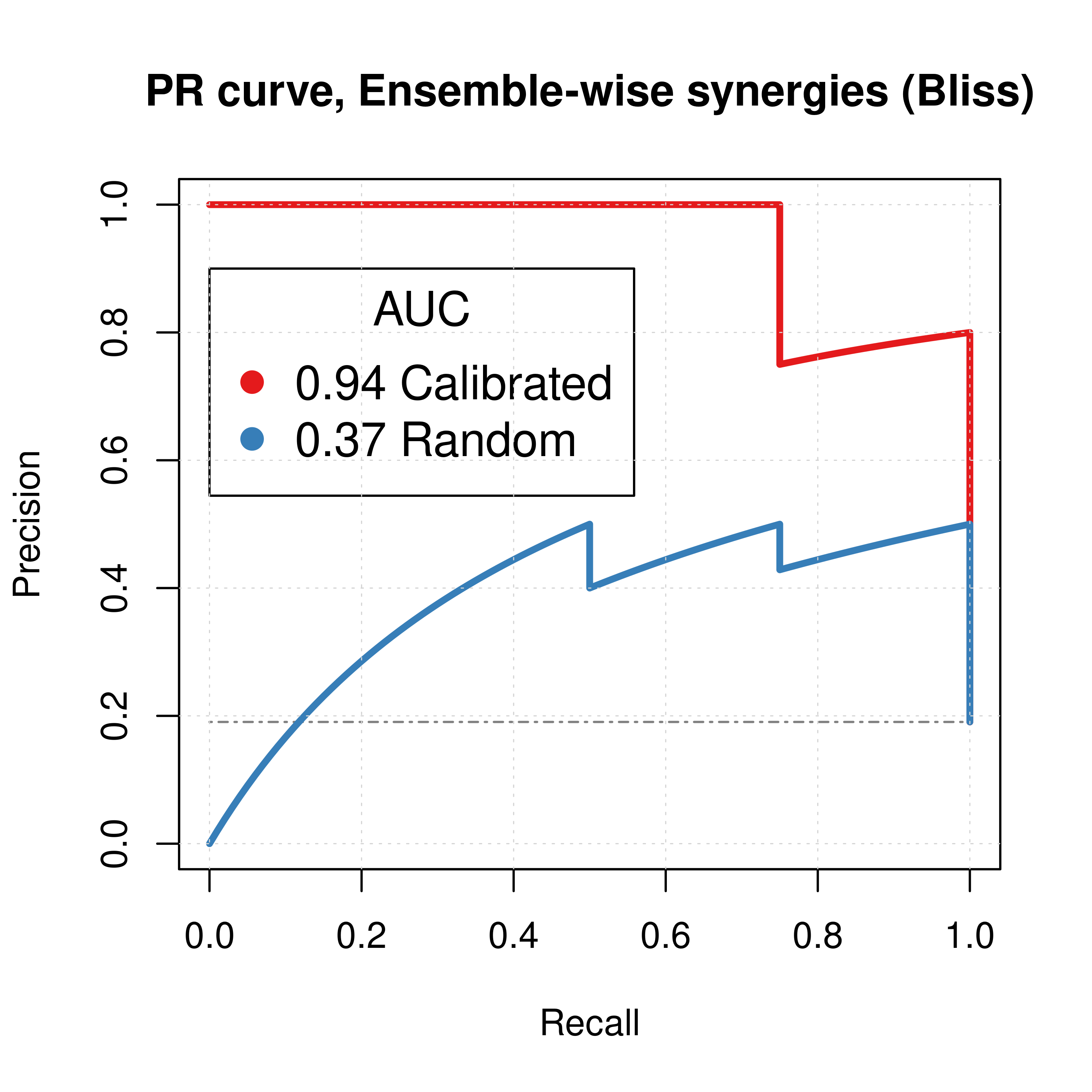 PR curves (CASCADE 1.0, Bliss synergy method)