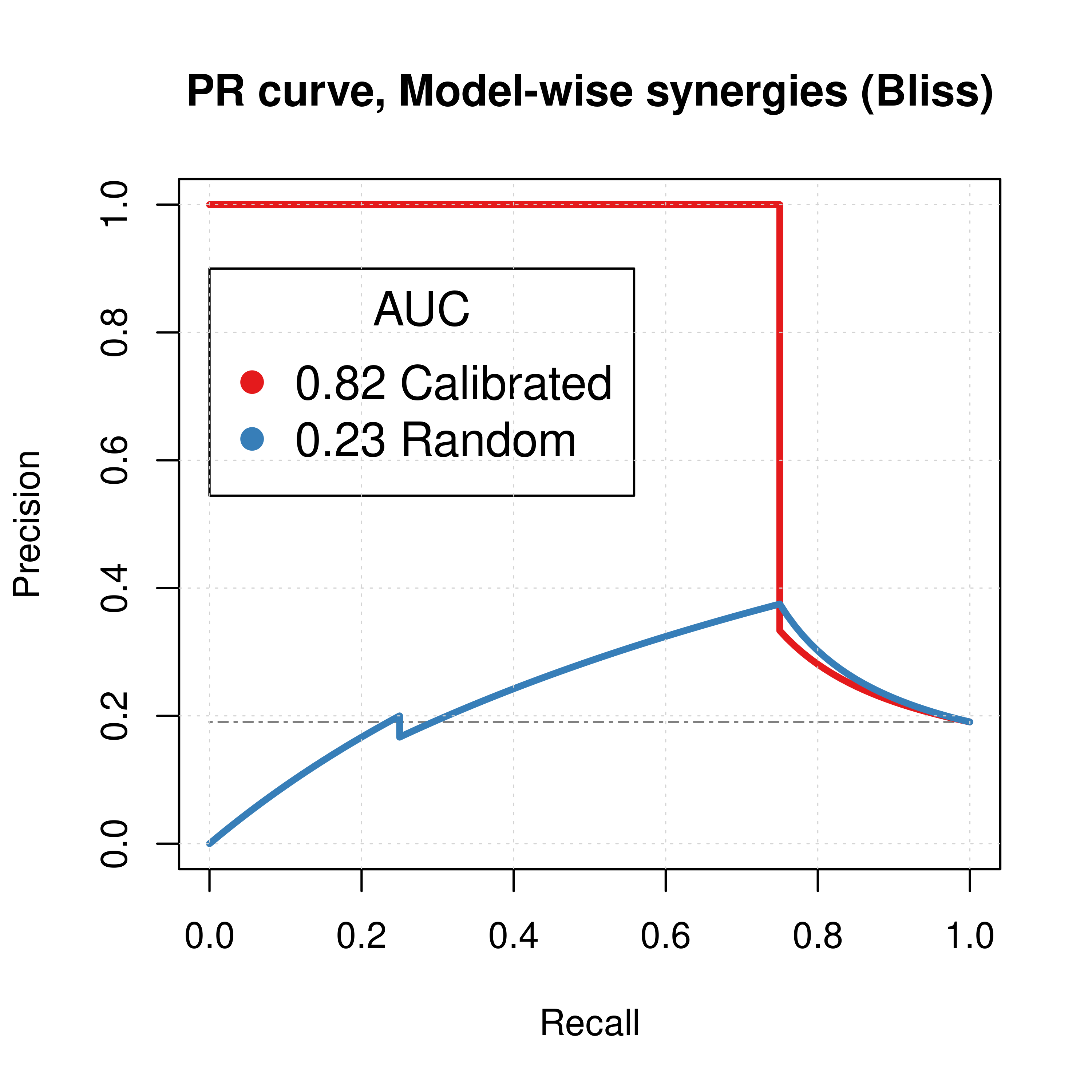 PR curves (CASCADE 1.0, Bliss synergy method)