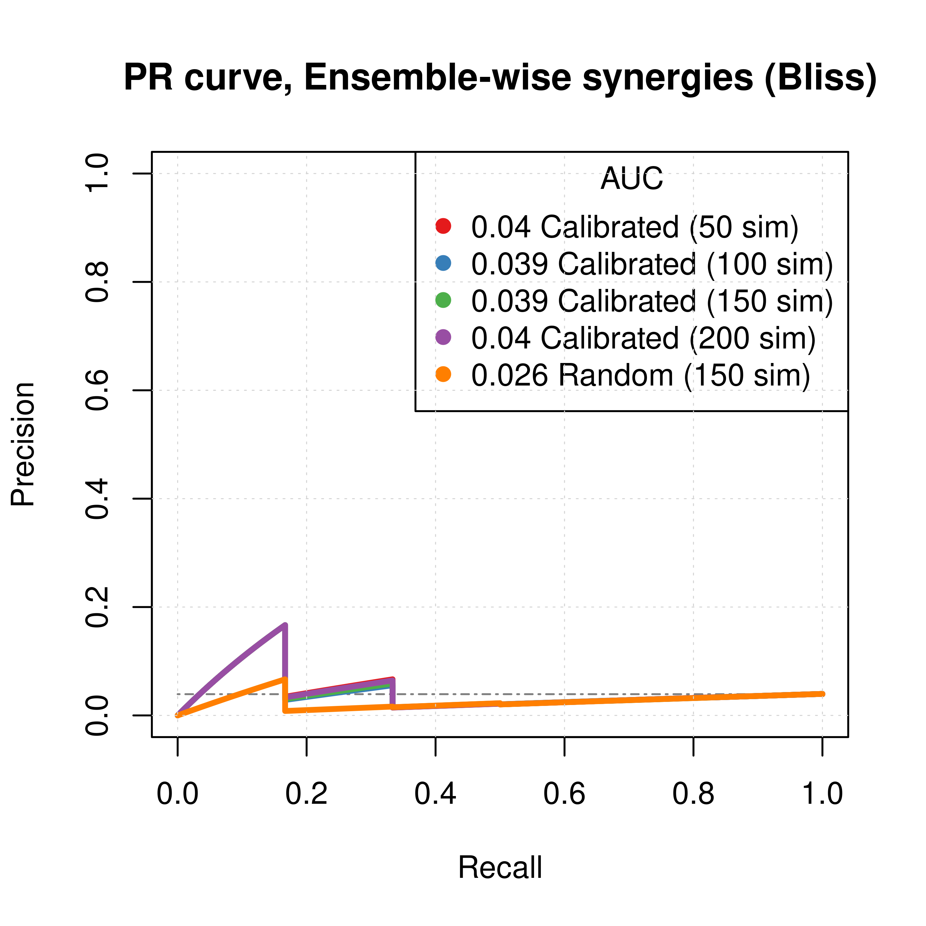 PR curves (CASCADE 2.0, Bliss synergy method)