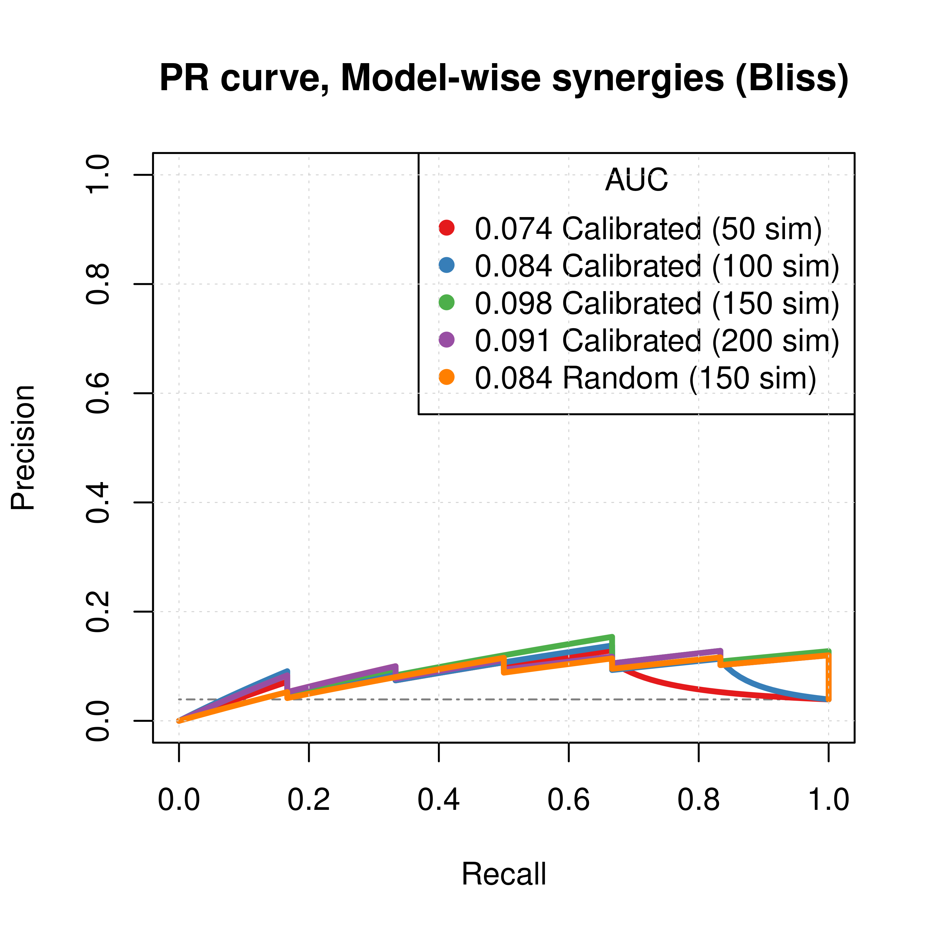 PR curves (CASCADE 2.0, Bliss synergy method)