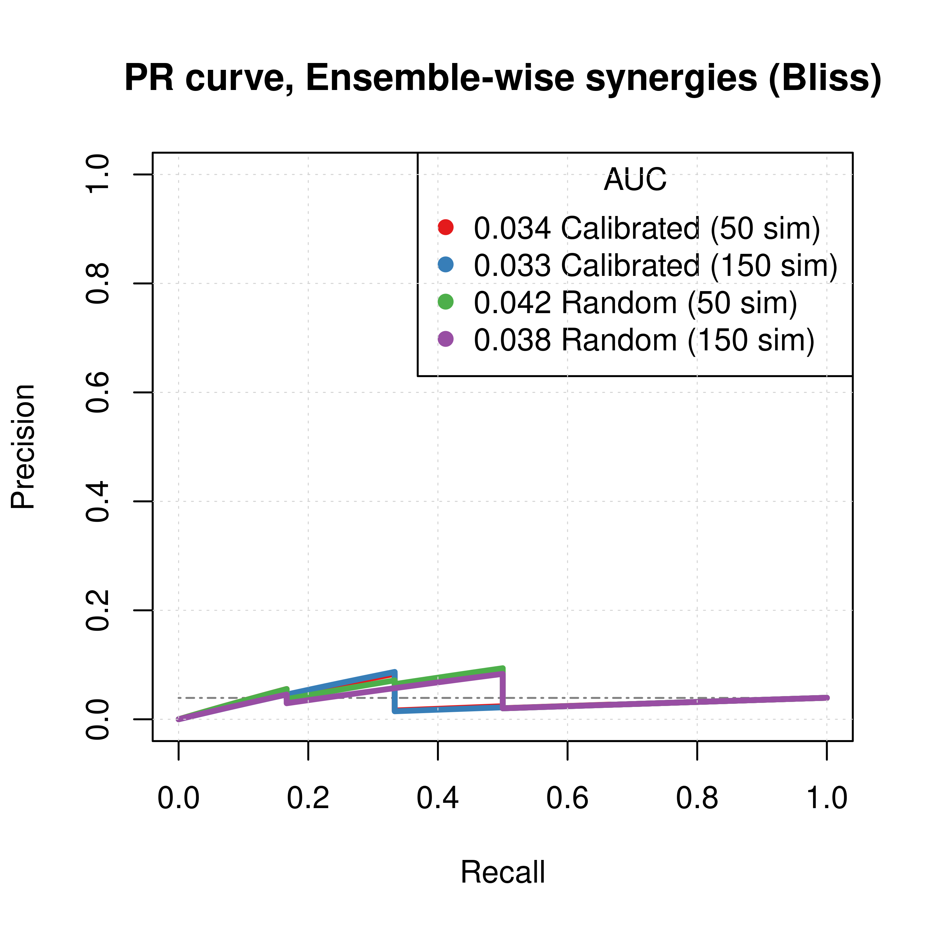 PR curves (CASCADE 2.0, Topology Mutations, Bliss synergy method)