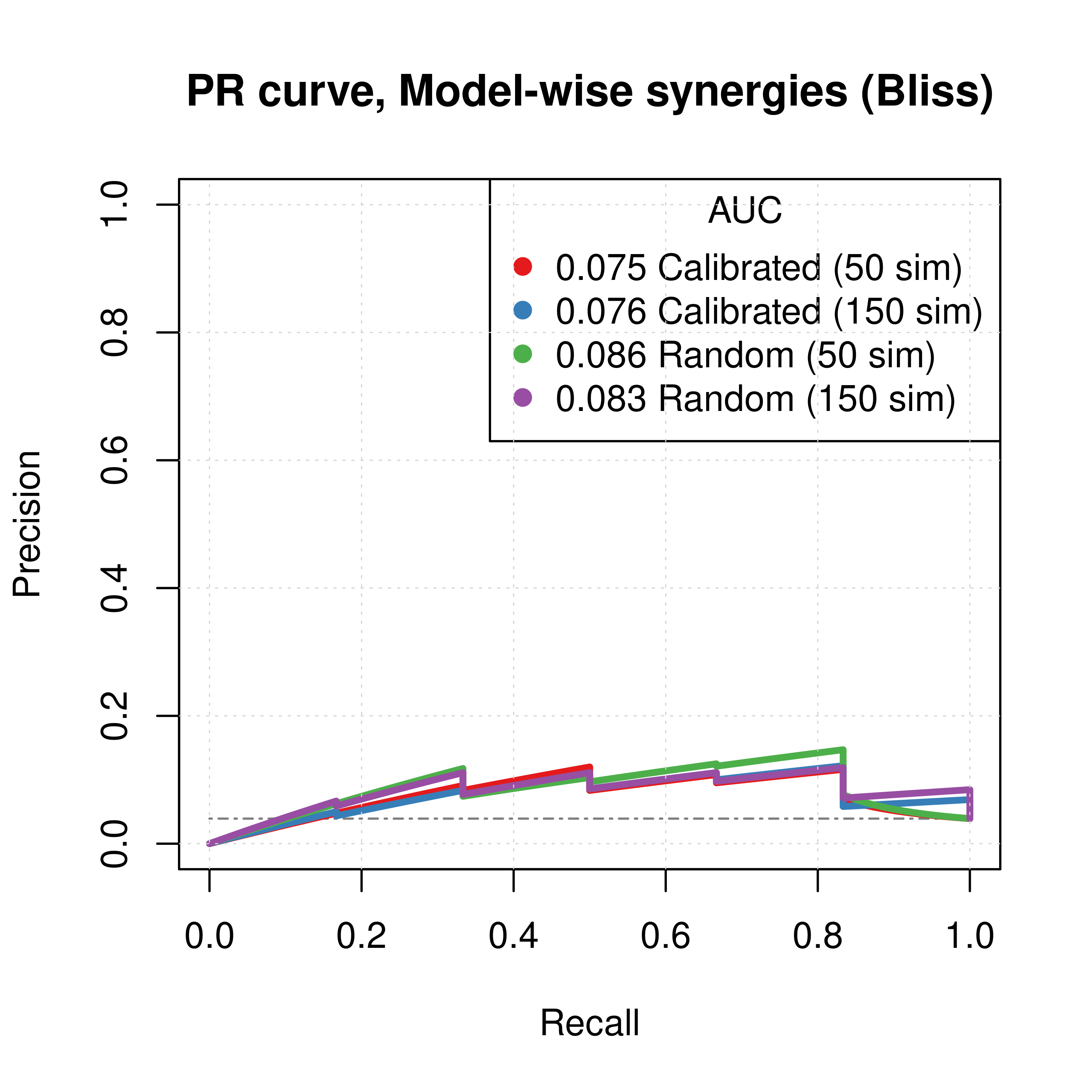 PR curves (CASCADE 2.0, Topology Mutations, Bliss synergy method)