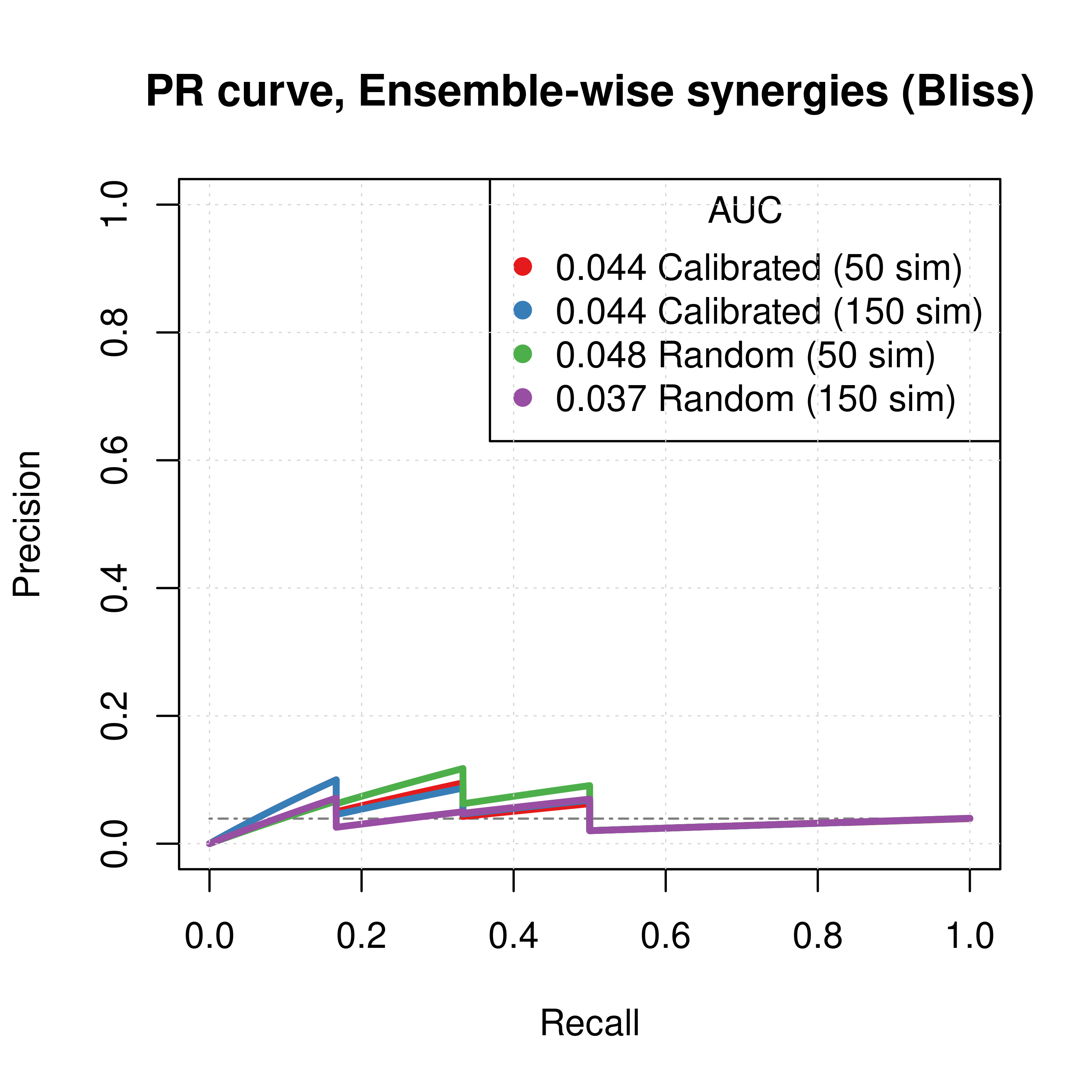 PR curves (CASCADE 2.0, Link Operator and Topology Mutations, Bliss synergy method)