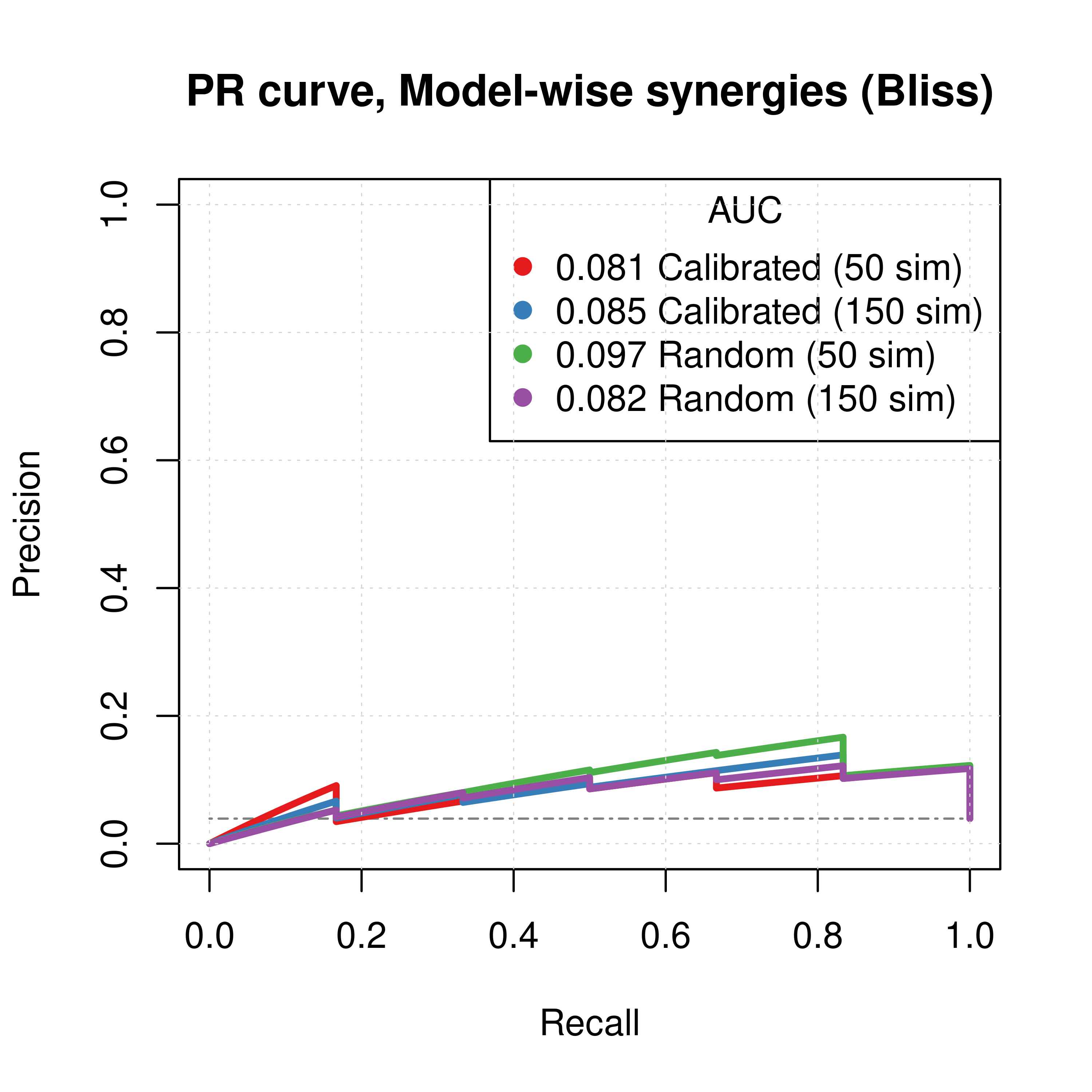 PR curves (CASCADE 2.0, Link Operator and Topology Mutations, Bliss synergy method)