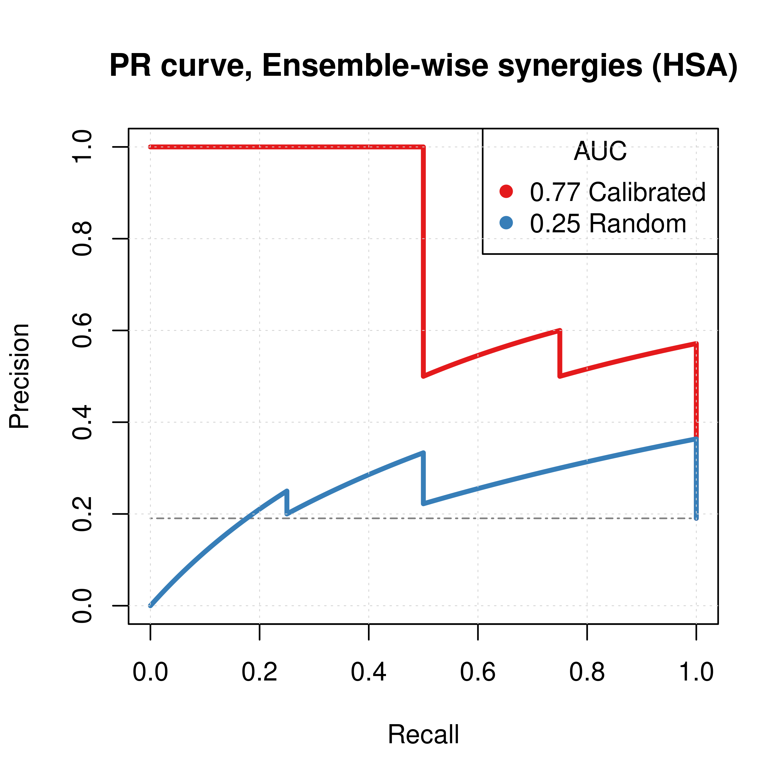 PR curves (CASCADE 1.0, HSA synergy method)