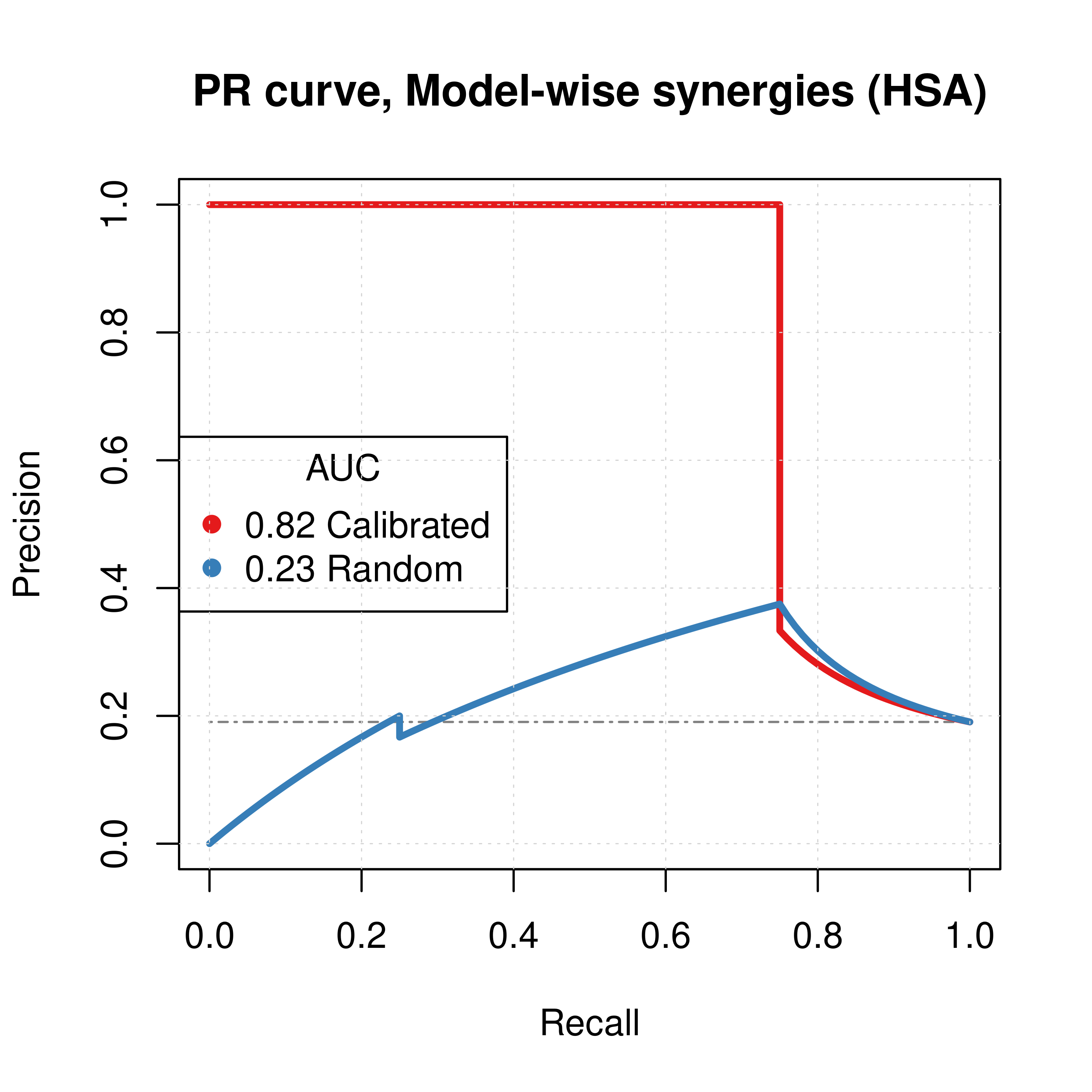 PR curves (CASCADE 1.0, HSA synergy method)