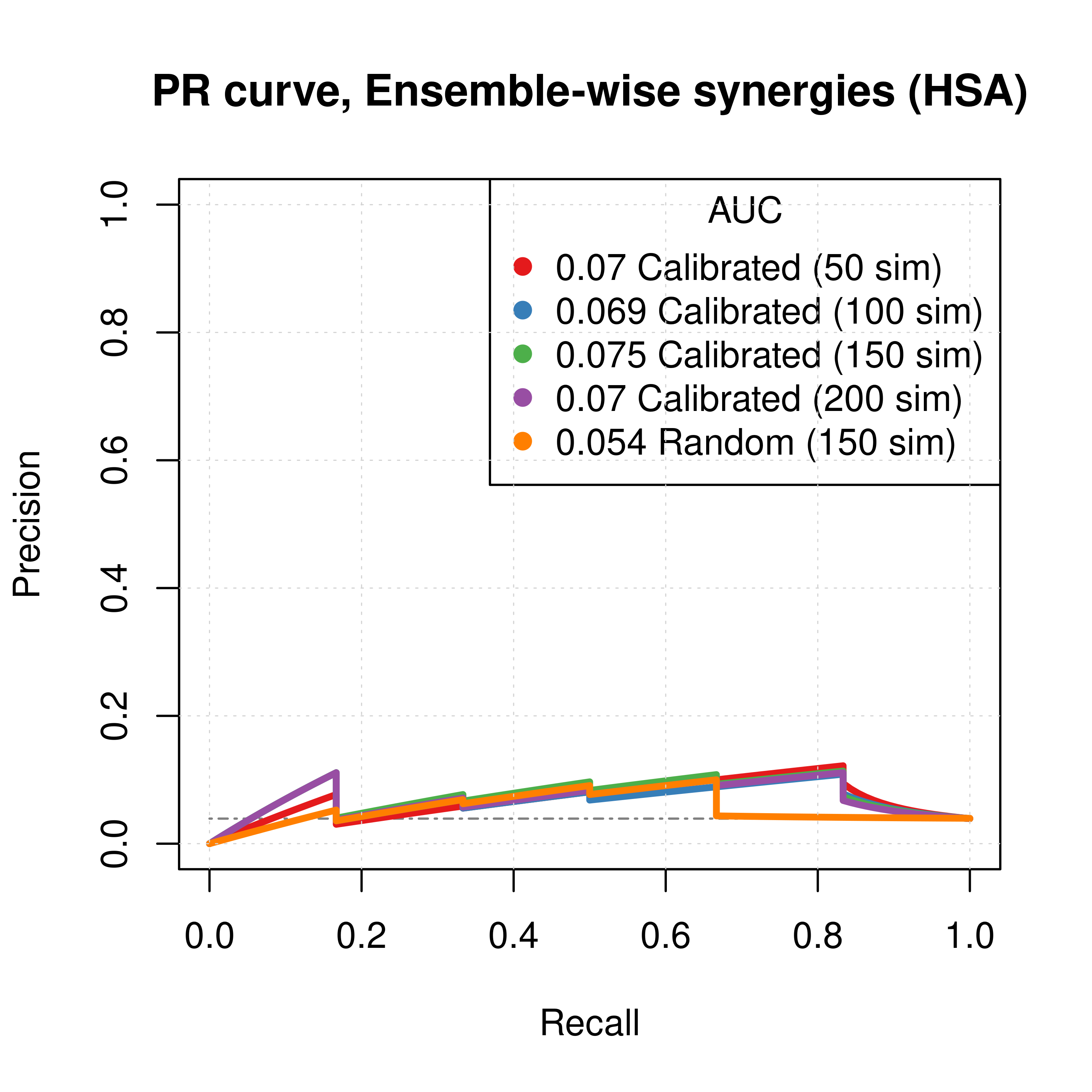 PR curves (CASCADE 2.0, HSA synergy method)