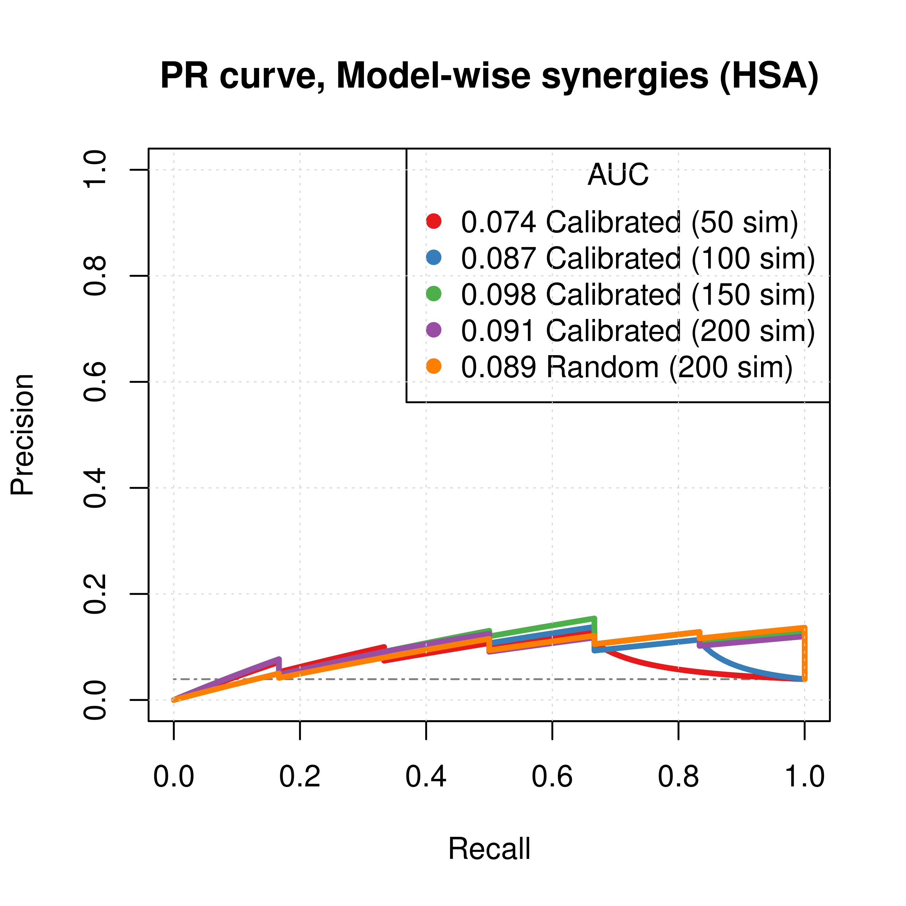 PR curves (CASCADE 2.0, HSA synergy method)