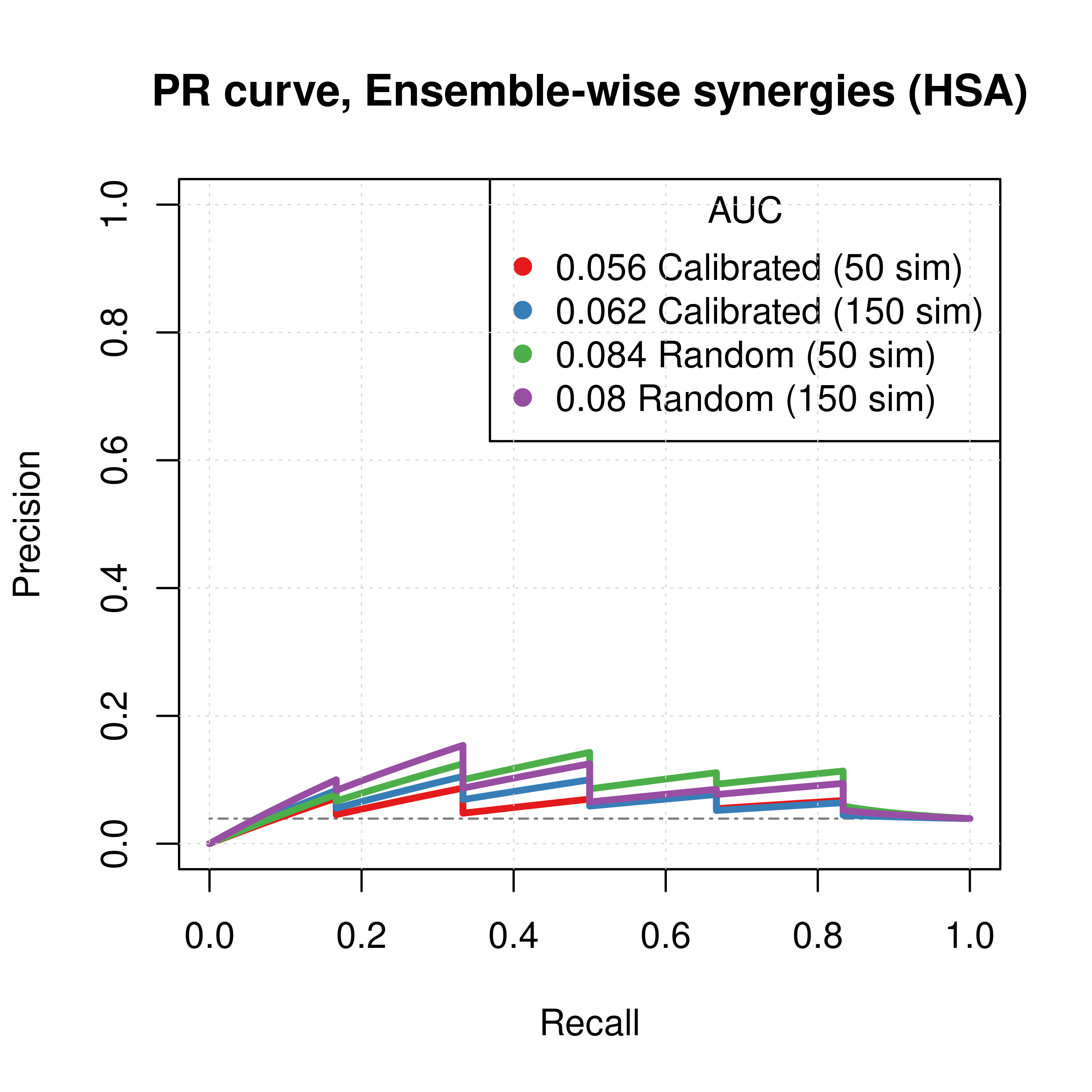 PR curves (CASCADE 2.0, Topology Mutations, HSA synergy method)