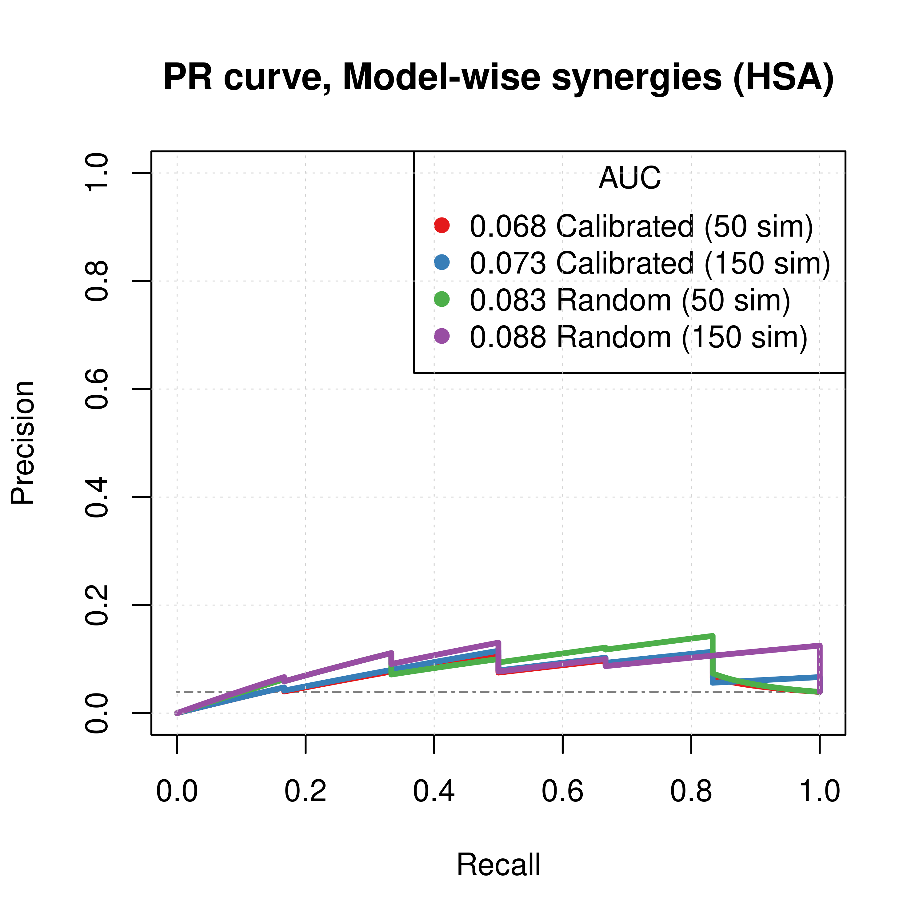 PR curves (CASCADE 2.0, Topology Mutations, HSA synergy method)