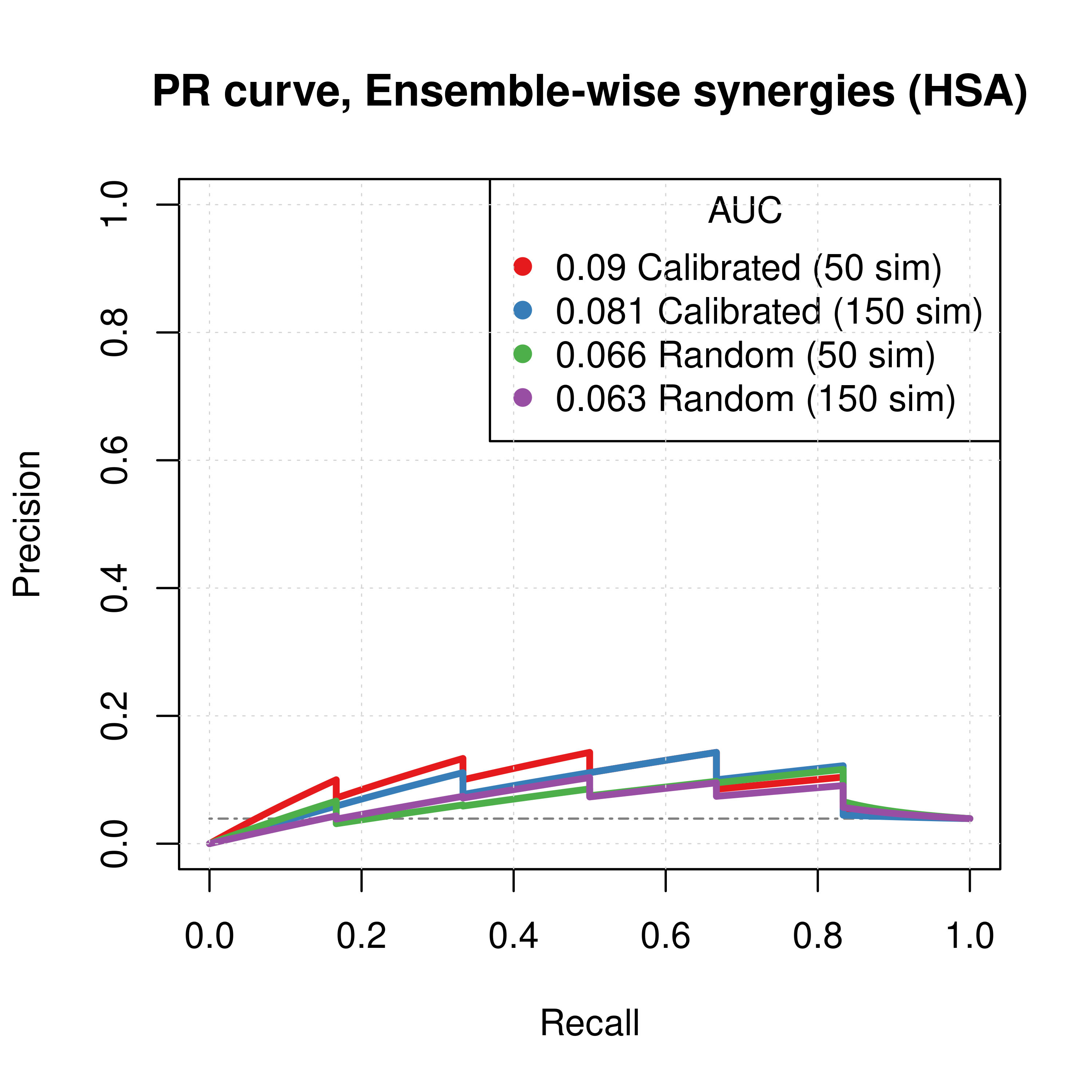 PR curves (CASCADE 2.0, Link Operator and Topology Mutations, HSA synergy method)