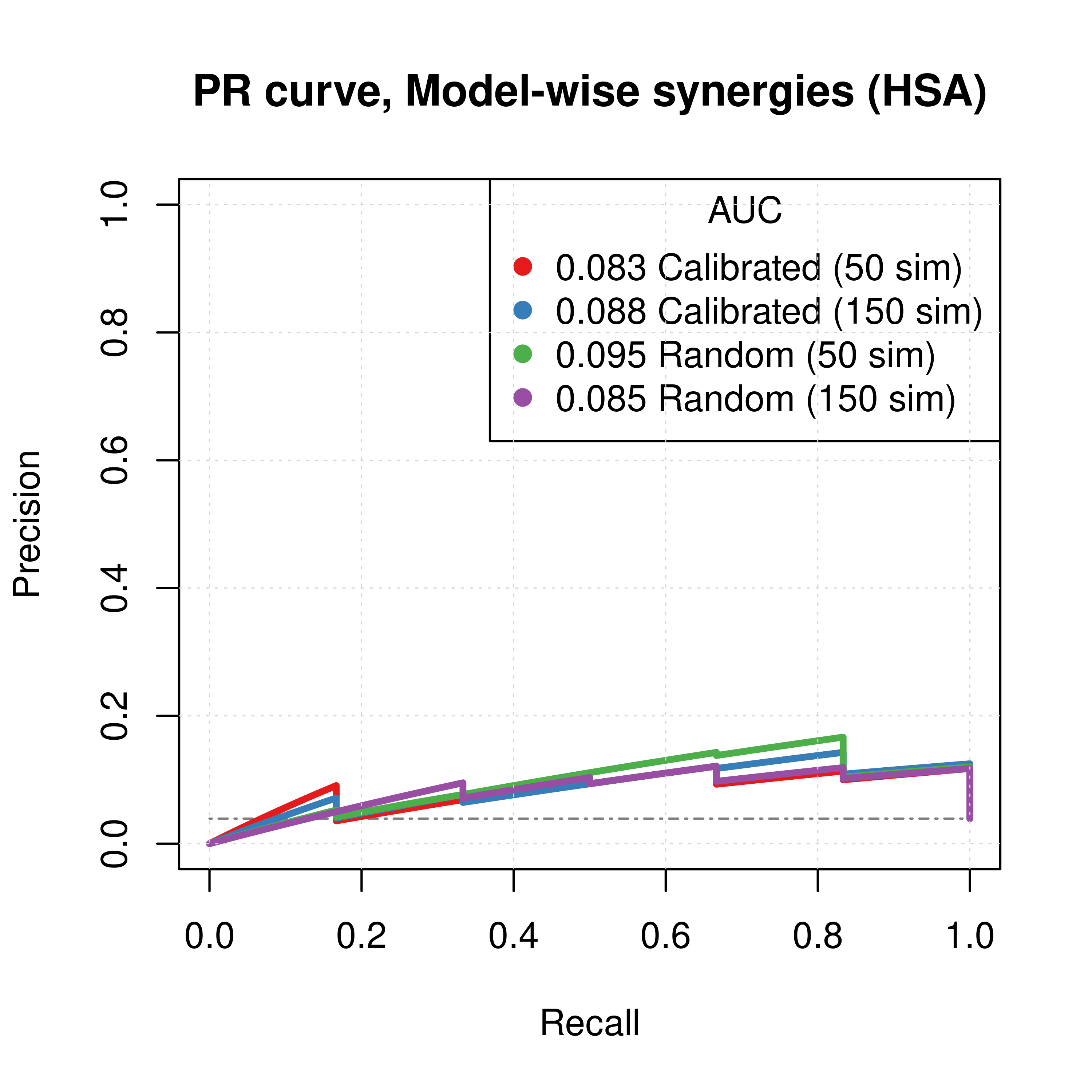 PR curves (CASCADE 2.0, Link Operator and Topology Mutations, HSA synergy method)