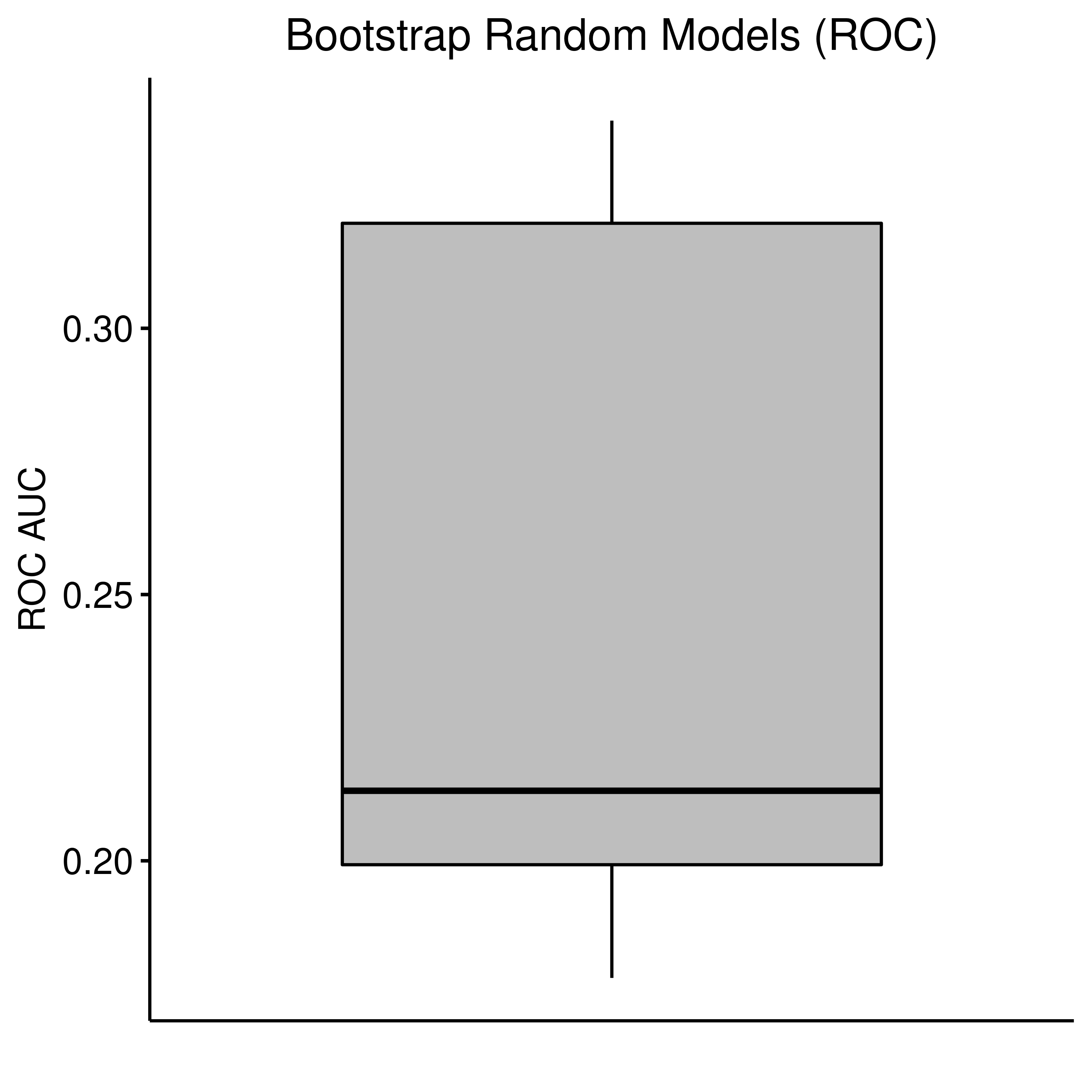 Random Model Bootstrap: ROC and PR AUCs (CASCADE 2.0, Bliss synergy method)