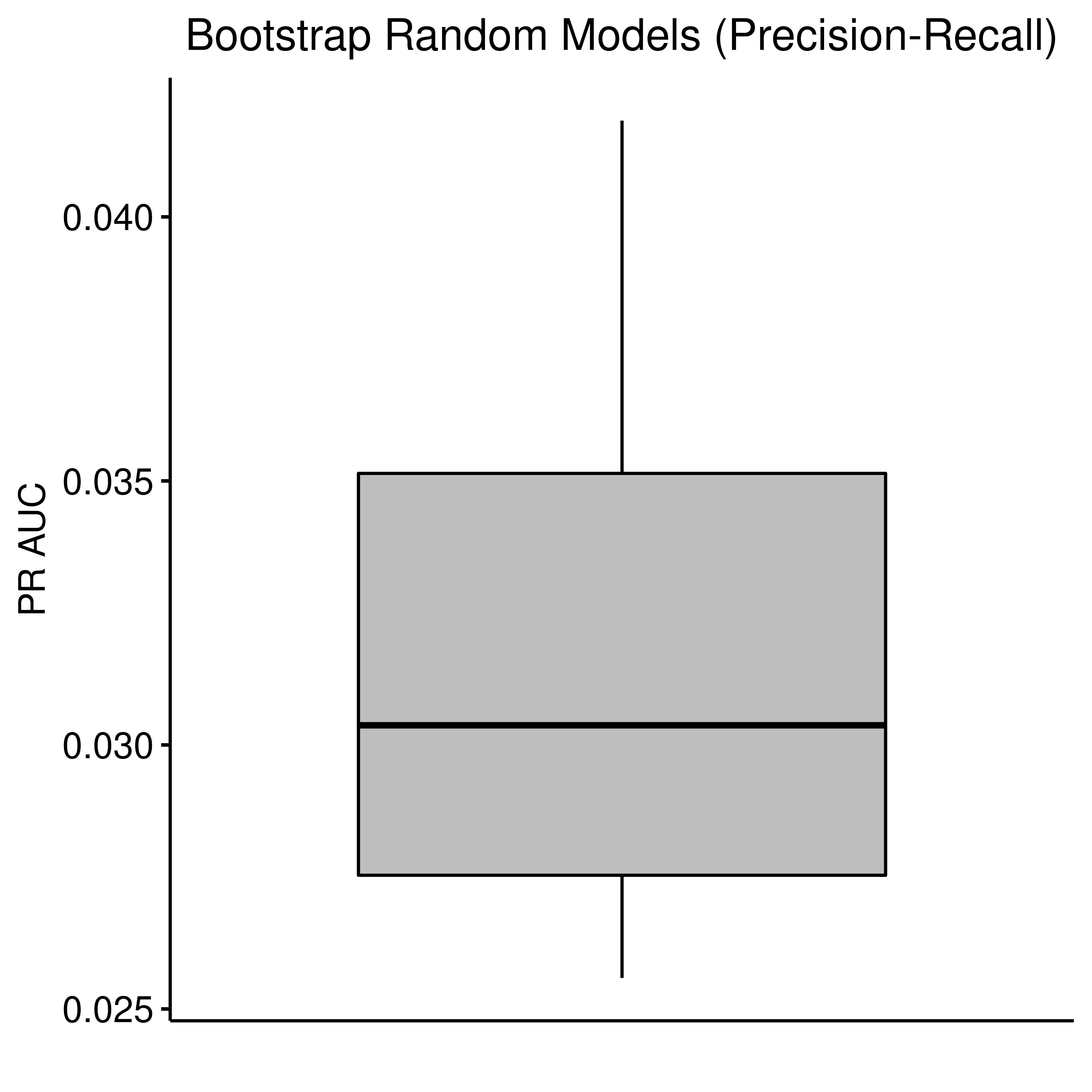 Random Model Bootstrap: ROC and PR AUCs (CASCADE 2.0, Bliss synergy method)