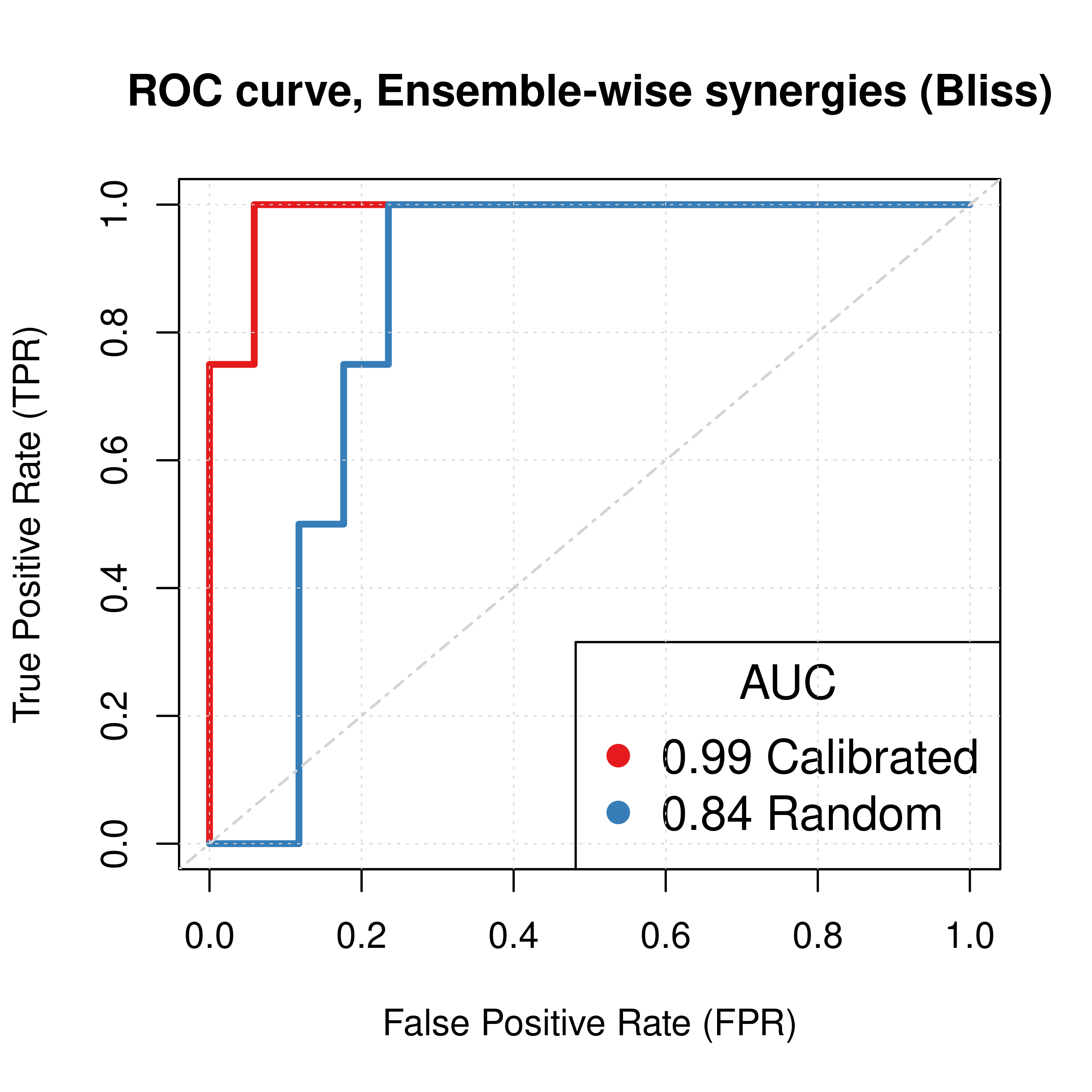 ROC curves (CASCADE 1.0, Bliss synergy method)