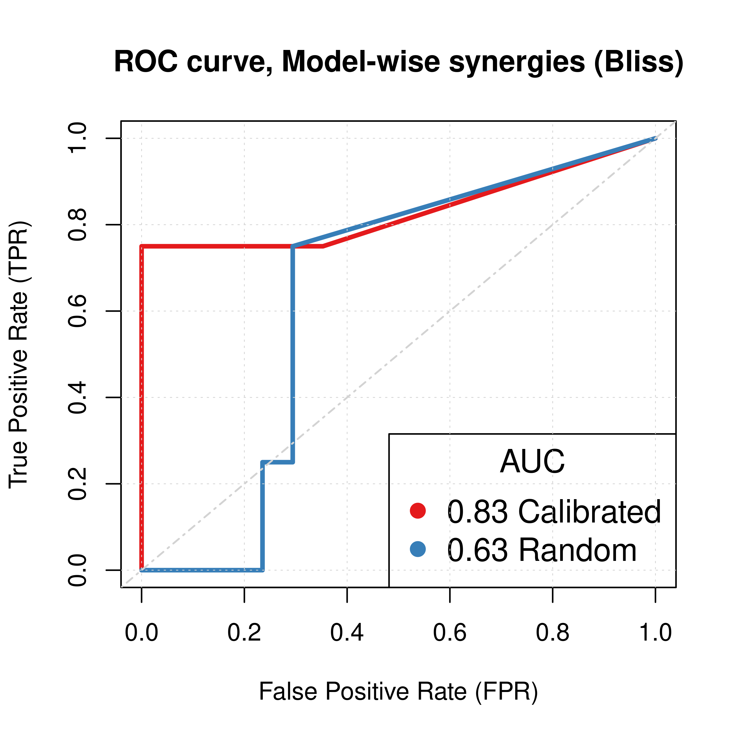 ROC curves (CASCADE 1.0, Bliss synergy method)