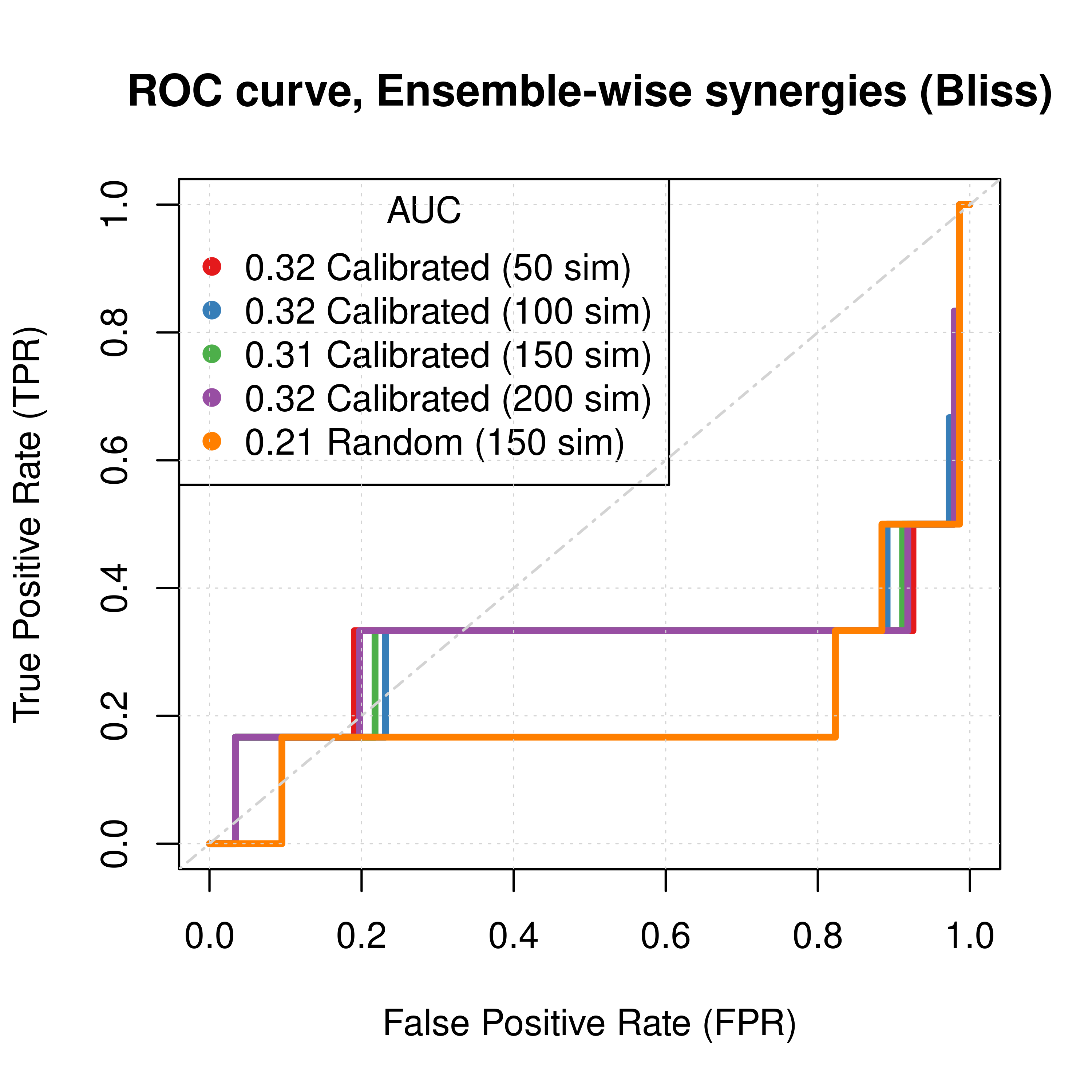 ROC curves (CASCADE 2.0, Bliss synergy method)