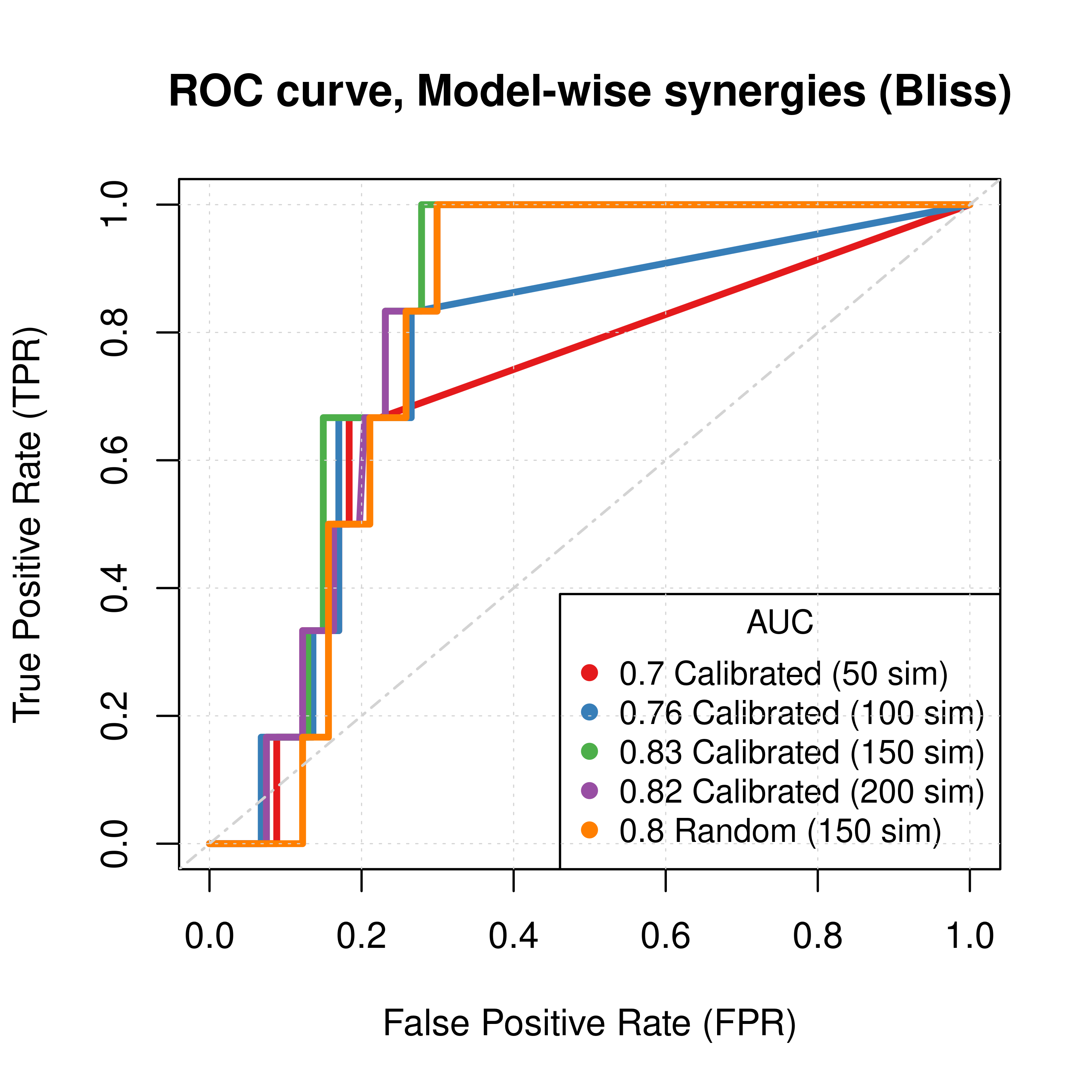 ROC curves (CASCADE 2.0, Bliss synergy method)