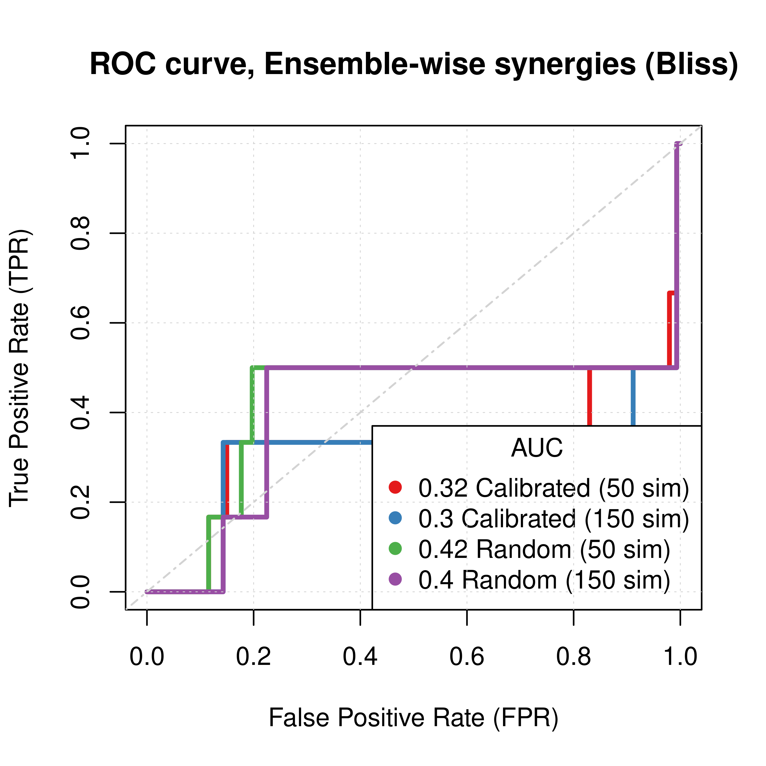 ROC curves (CASCADE 2.0, Topology Mutations, Bliss synergy method)