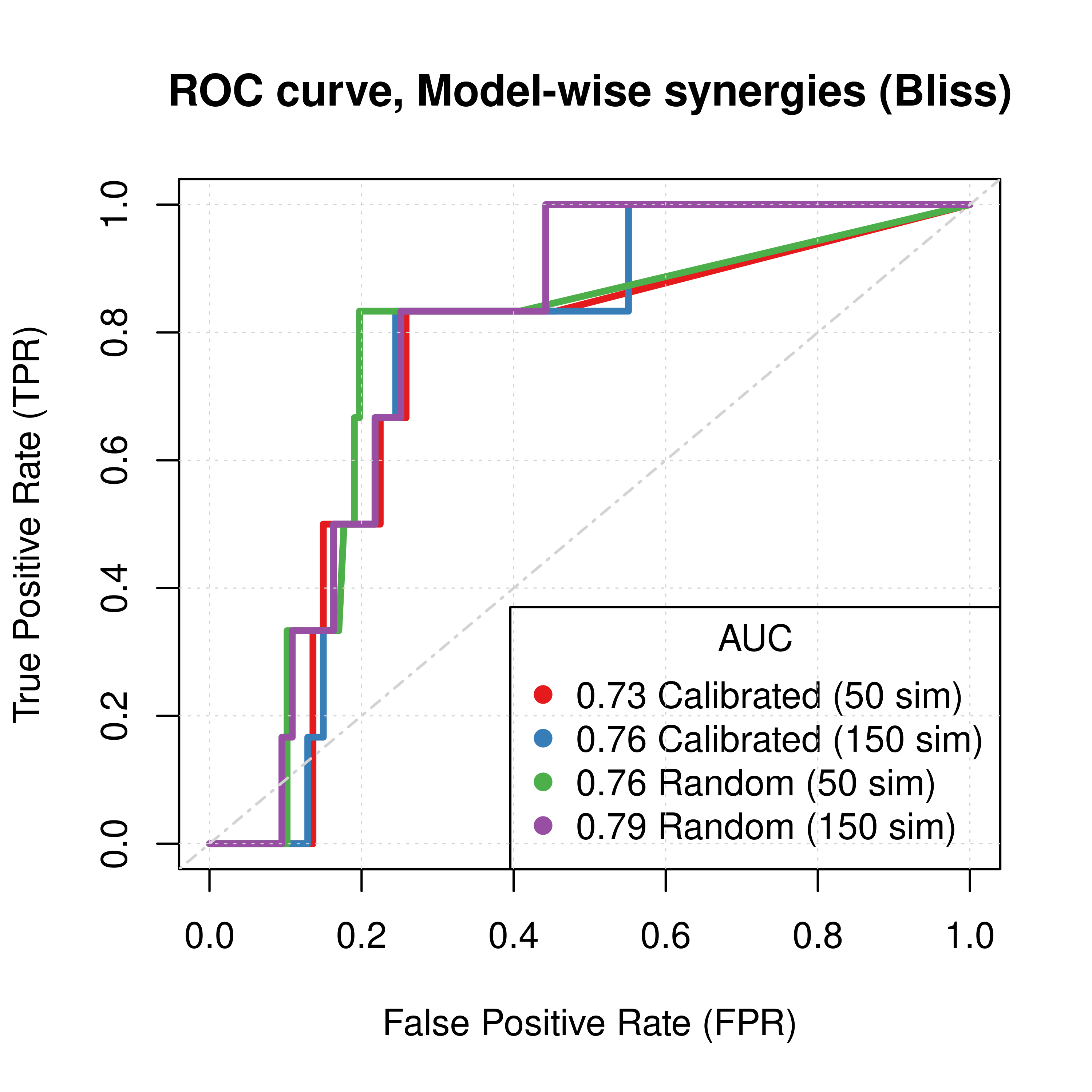 ROC curves (CASCADE 2.0, Topology Mutations, Bliss synergy method)