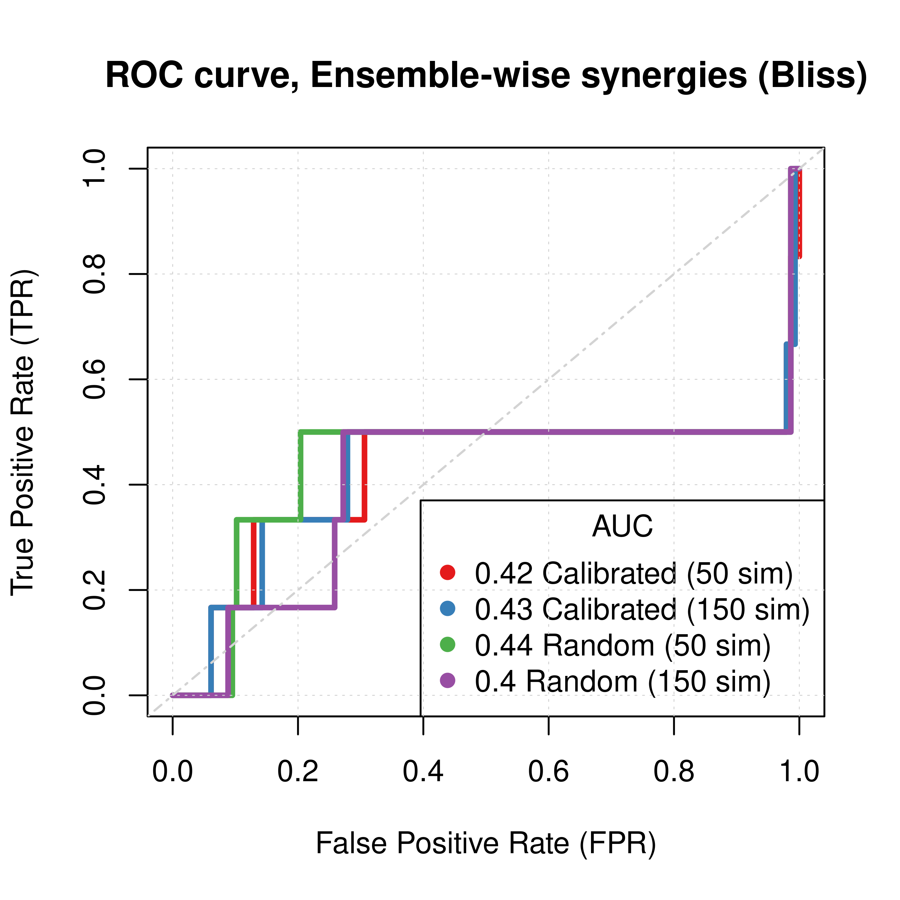 ROC curves (CASCADE 2.0, Link Operator and Topology Mutations, Bliss synergy method)