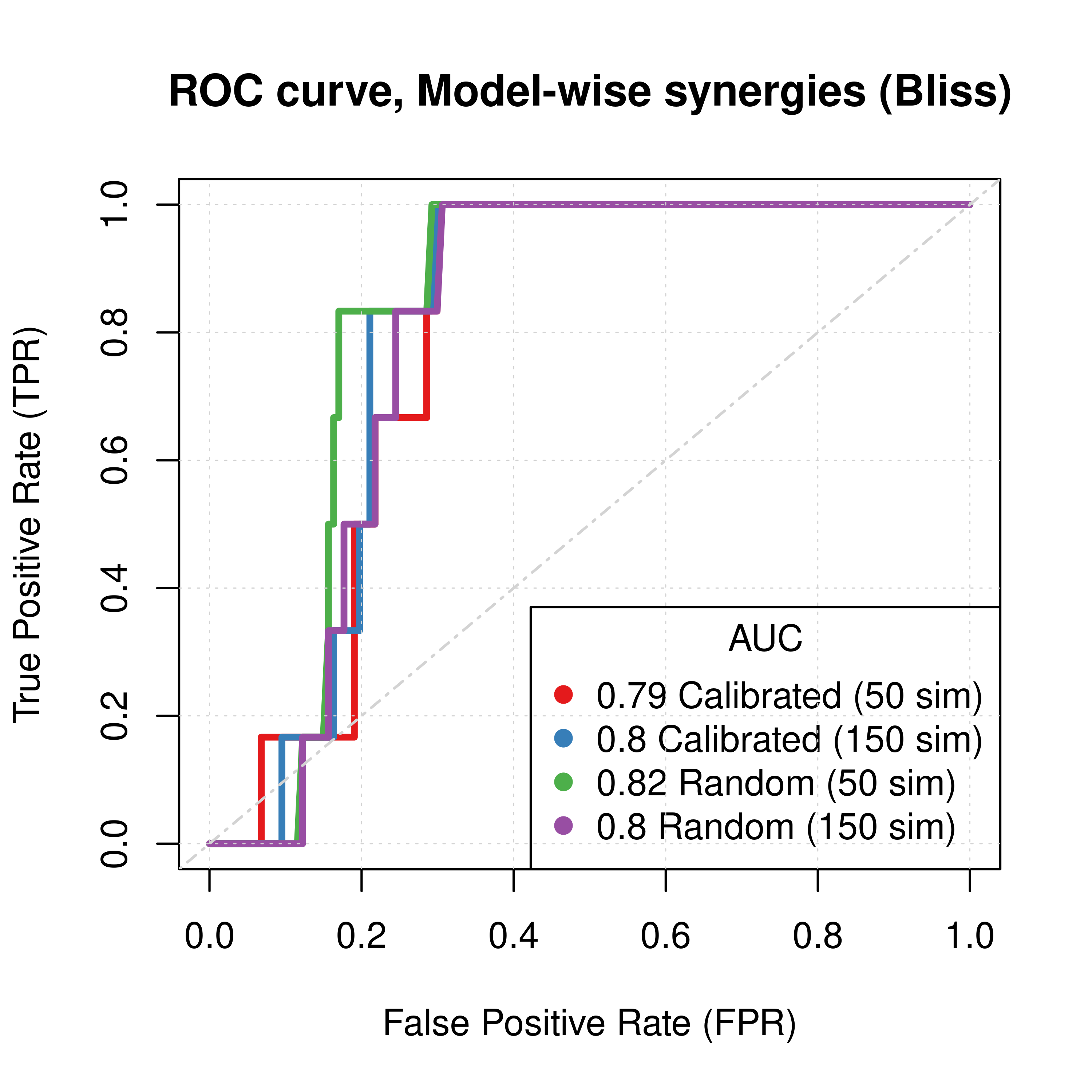 ROC curves (CASCADE 2.0, Link Operator and Topology Mutations, Bliss synergy method)