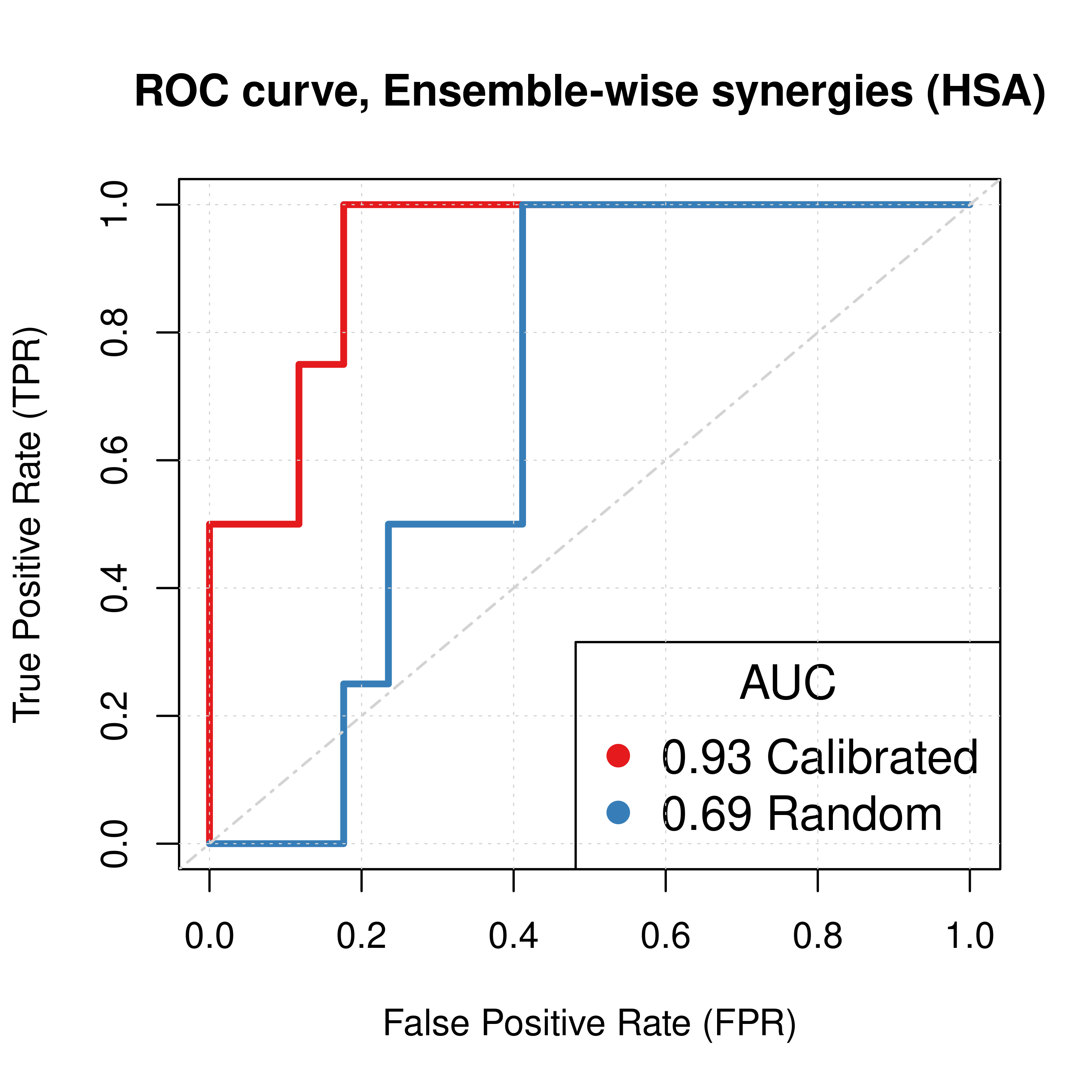 ROC curves (CASCADE 1.0, HSA synergy method)