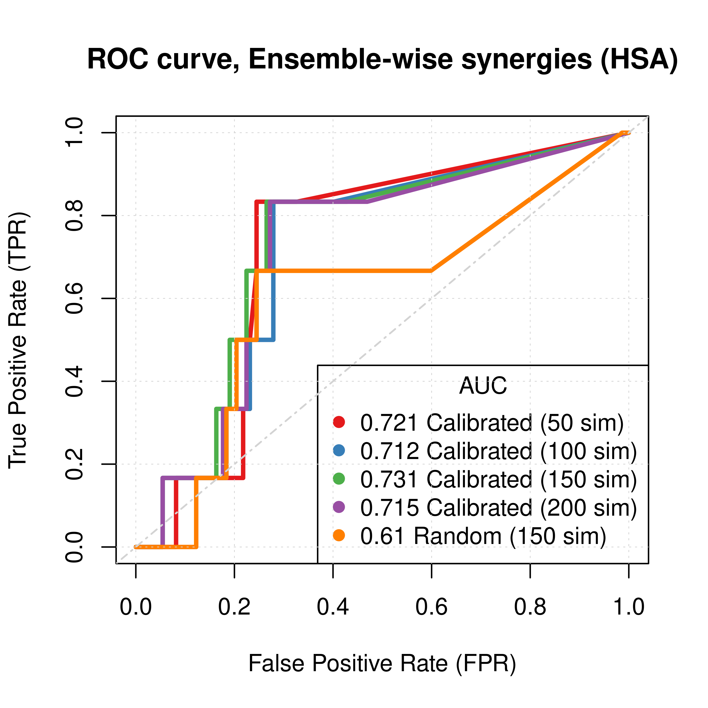 ROC curves (CASCADE 2.0, HSA synergy method)