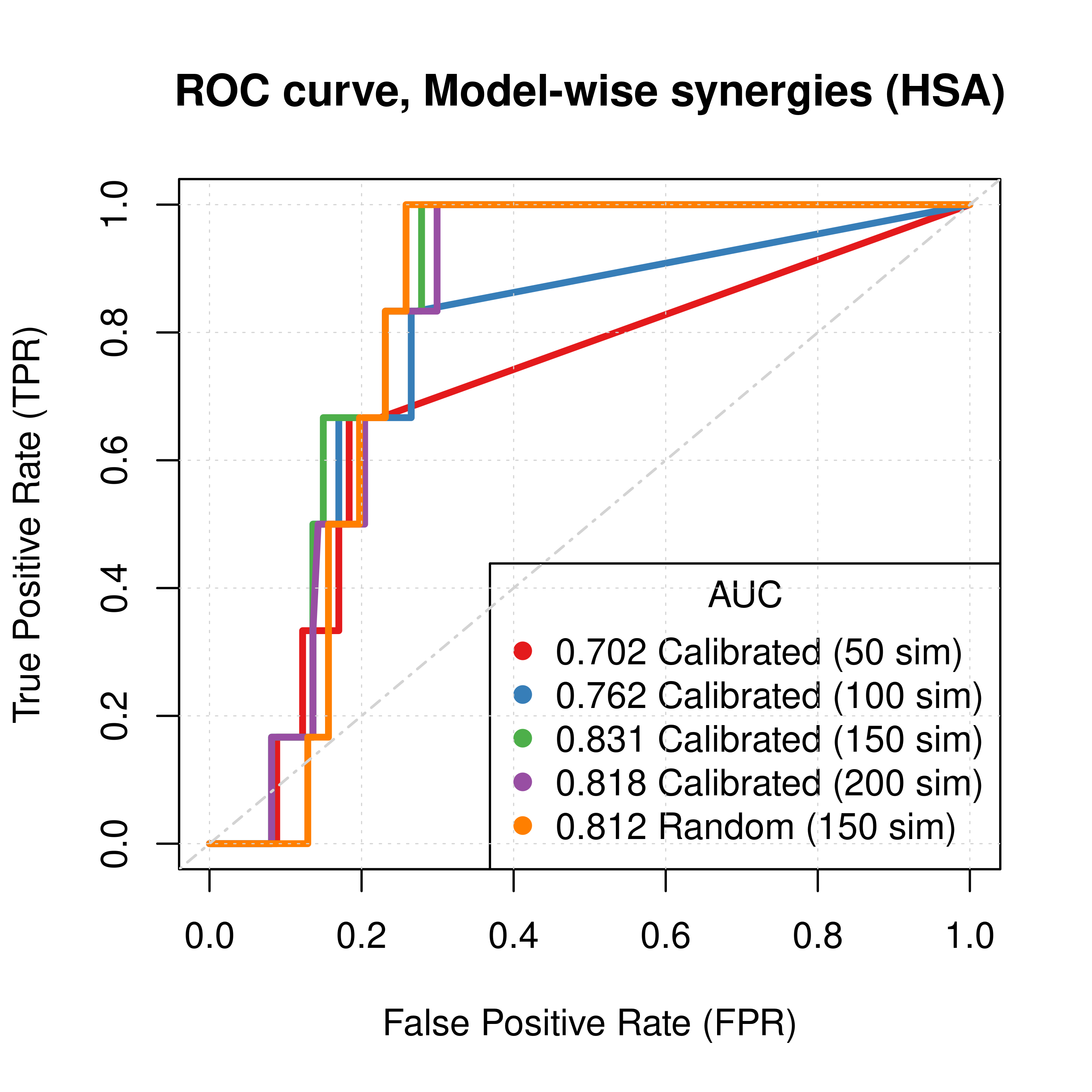 ROC curves (CASCADE 2.0, HSA synergy method)