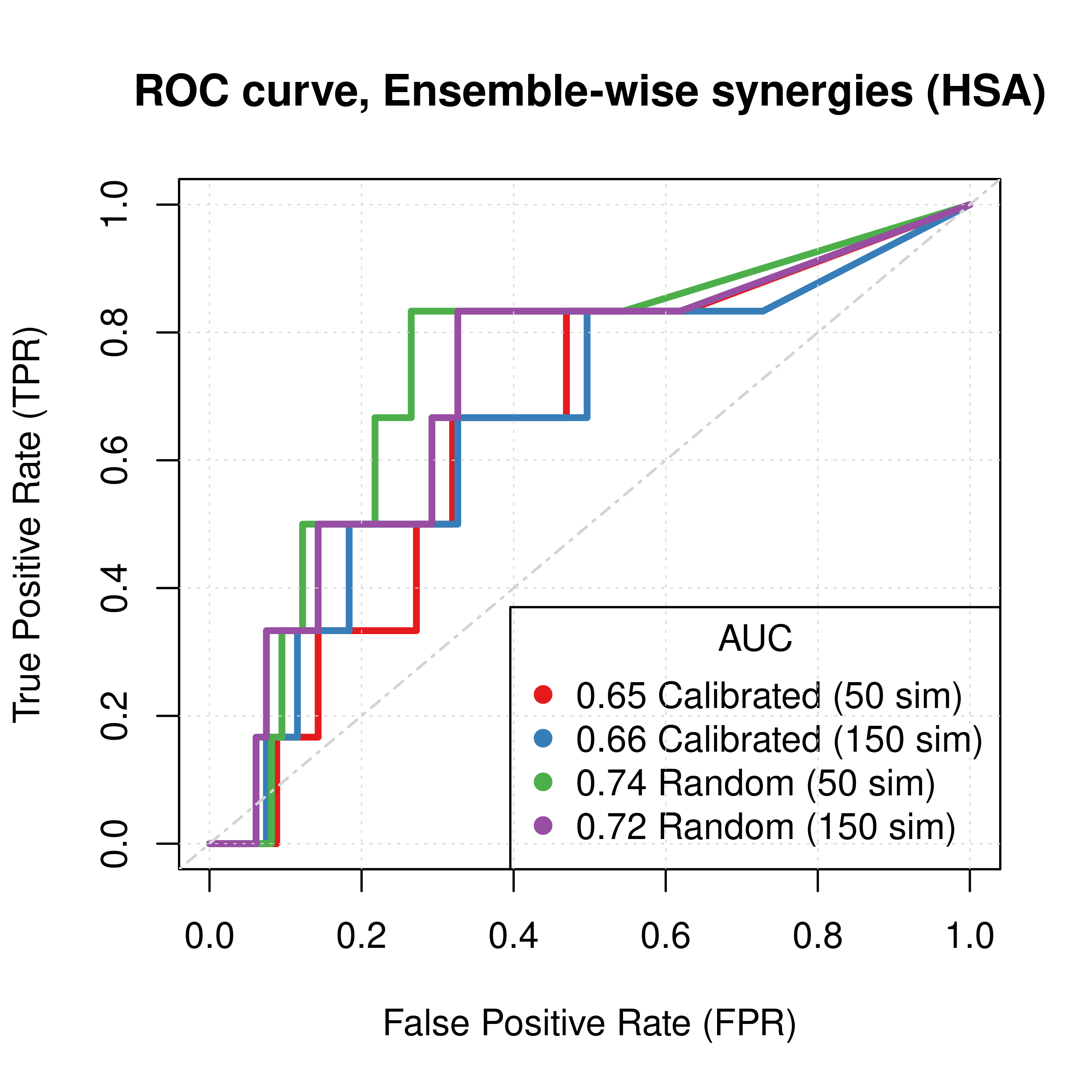 ROC curves (CASCADE 2.0, Topology Mutations, HSA synergy method)