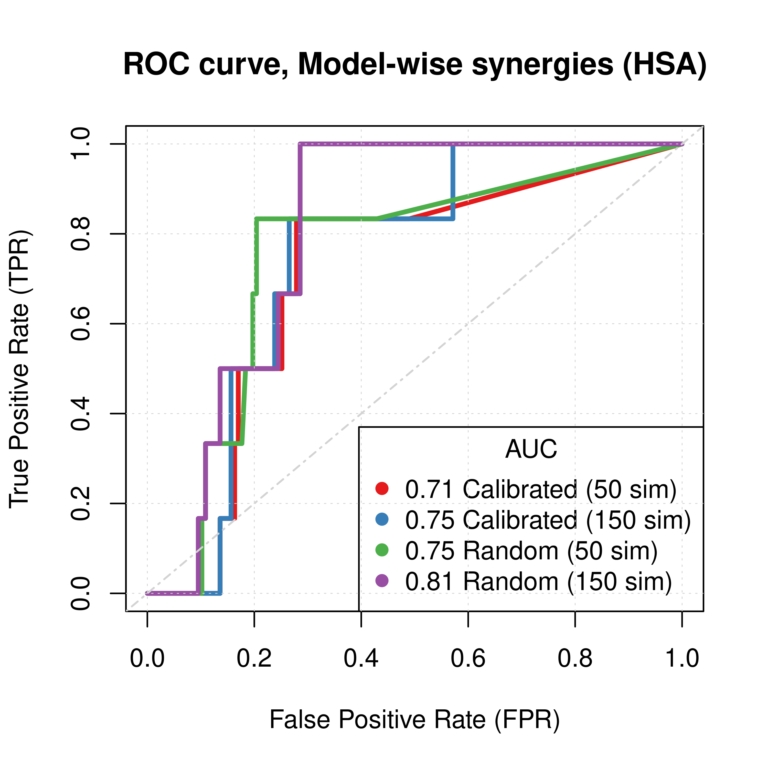 ROC curves (CASCADE 2.0, Topology Mutations, HSA synergy method)