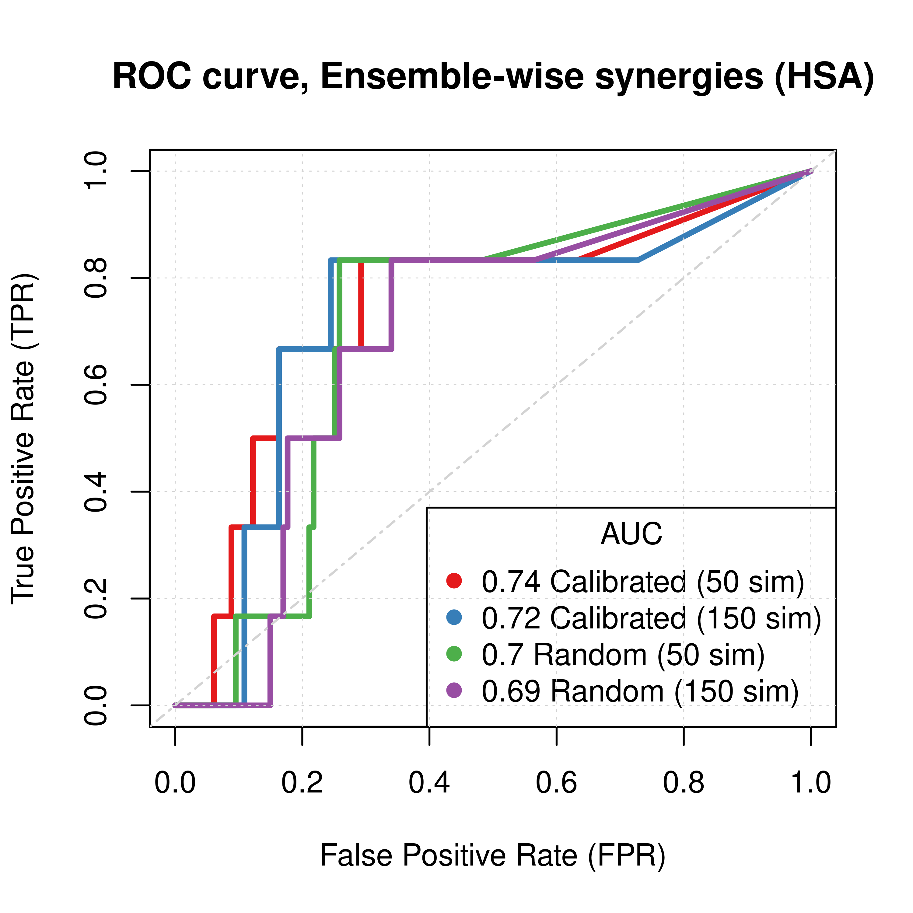 ROC curves (CASCADE 2.0, Link Operator and Topology Mutations, HSA synergy method)