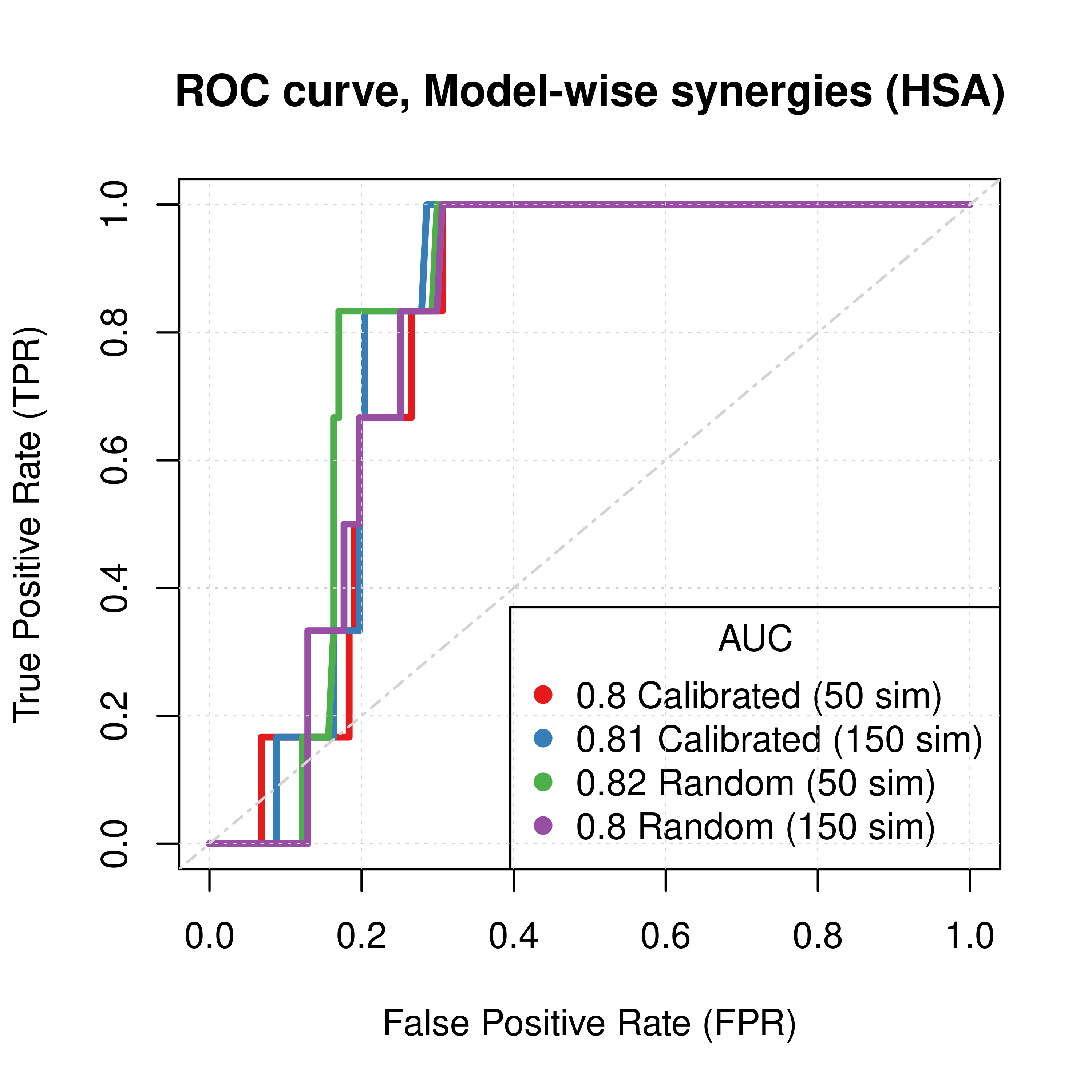 ROC curves (CASCADE 2.0, Link Operator and Topology Mutations, HSA synergy method)