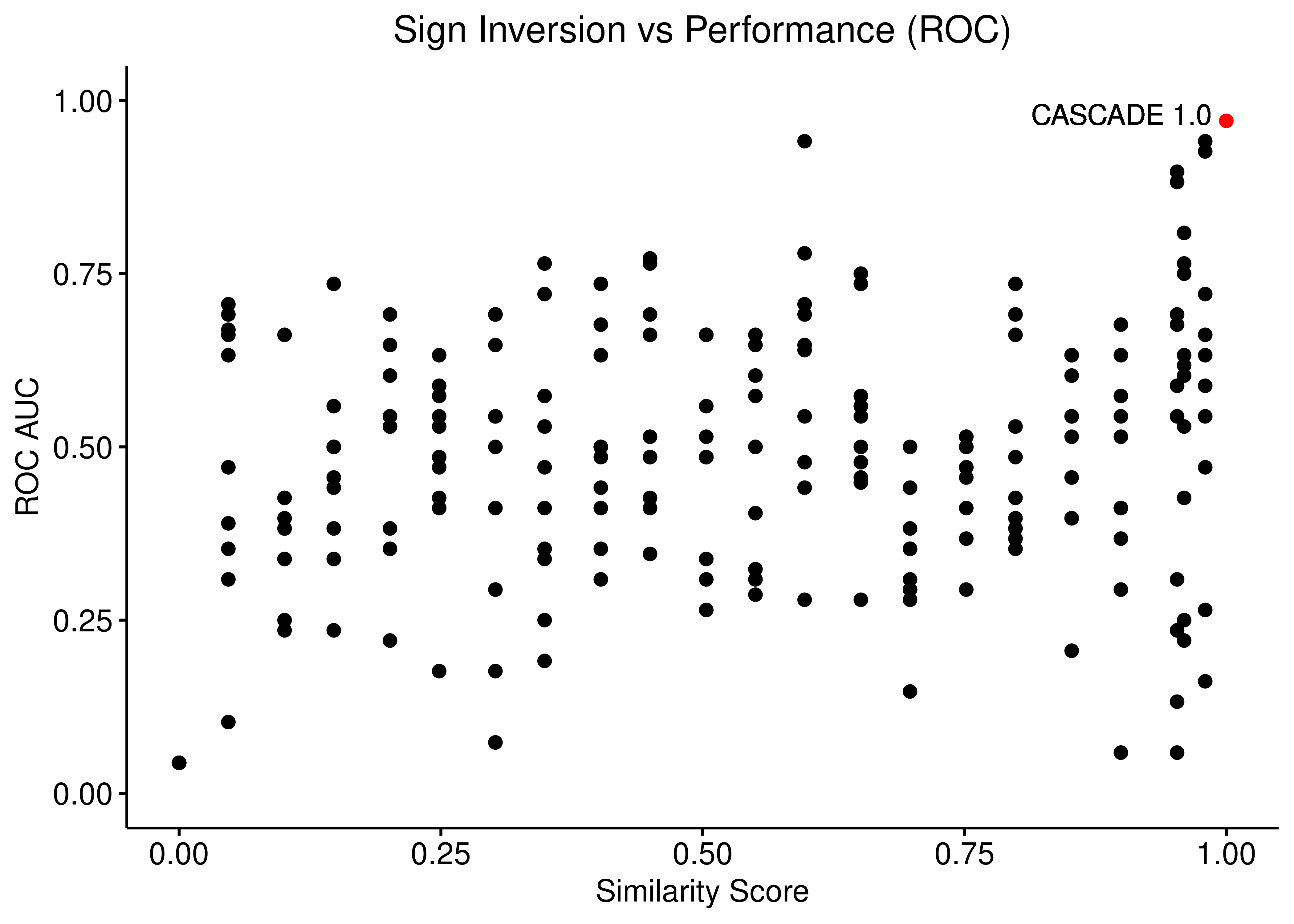 Sign Inversion vs Performance (ROC and PR AUC)