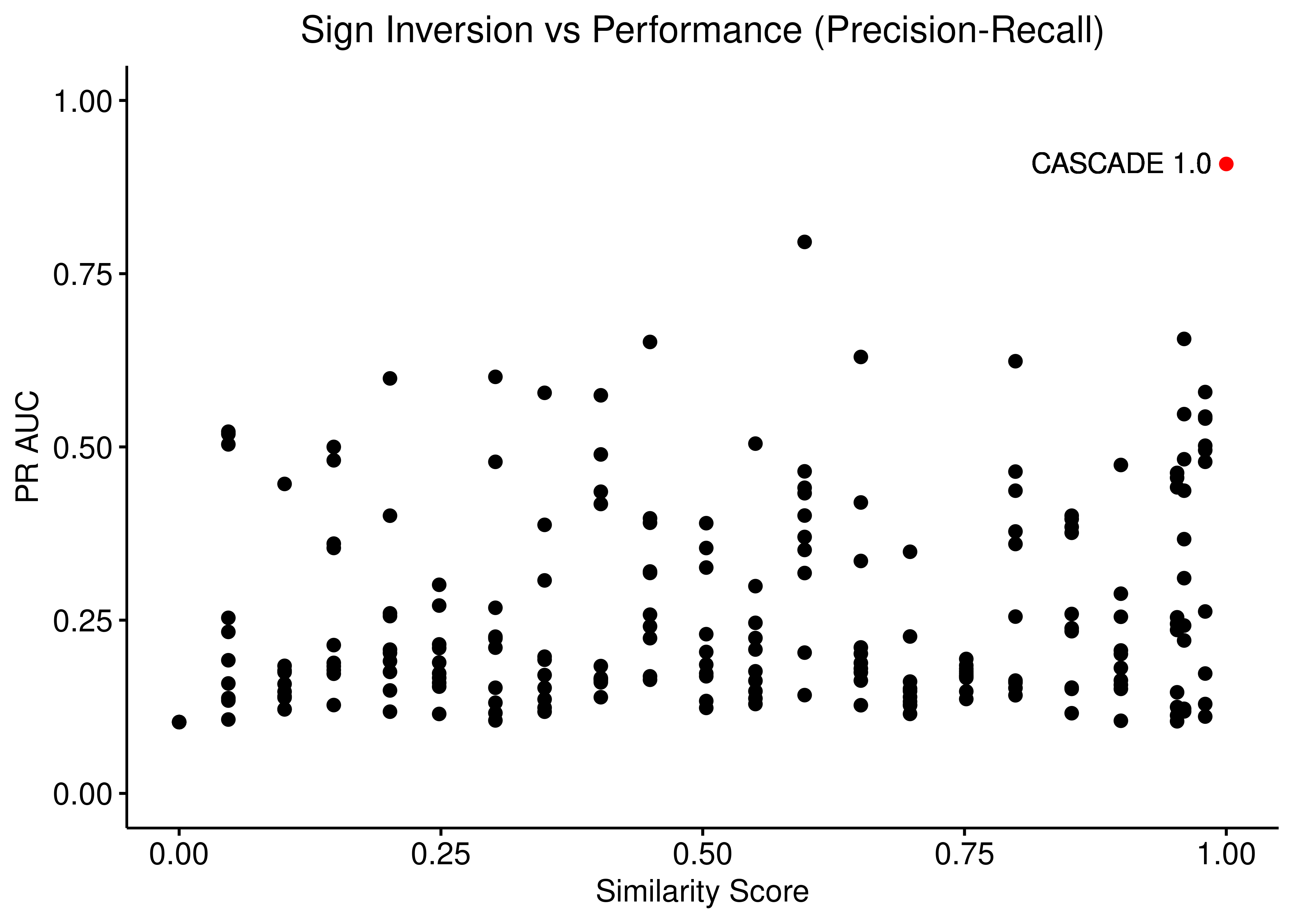 Sign Inversion vs Performance (ROC and PR AUC)