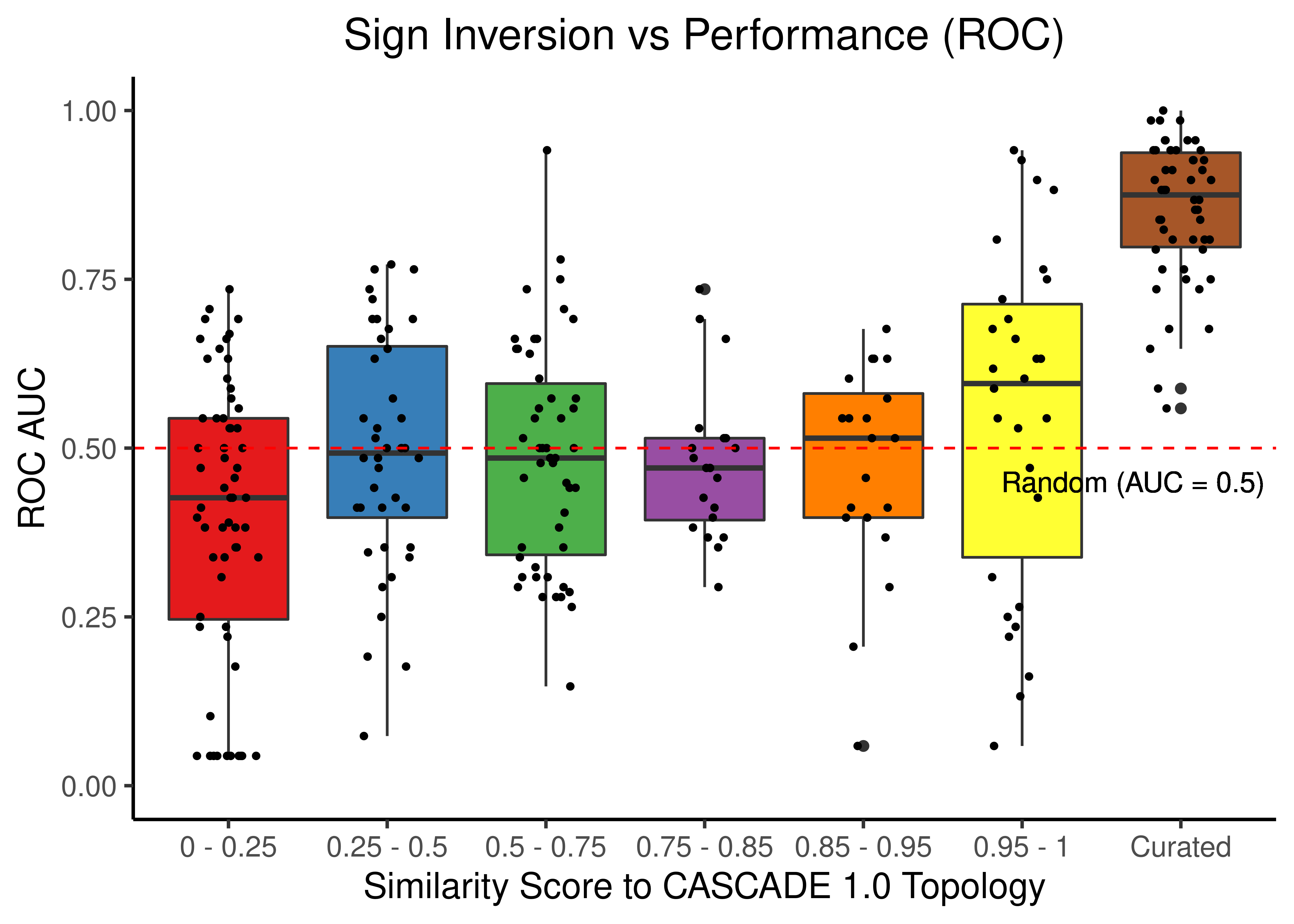 Sign Inverted topologies + curated CASCADE 1.0 topology bootstrapped results (ROC and PR AUC)