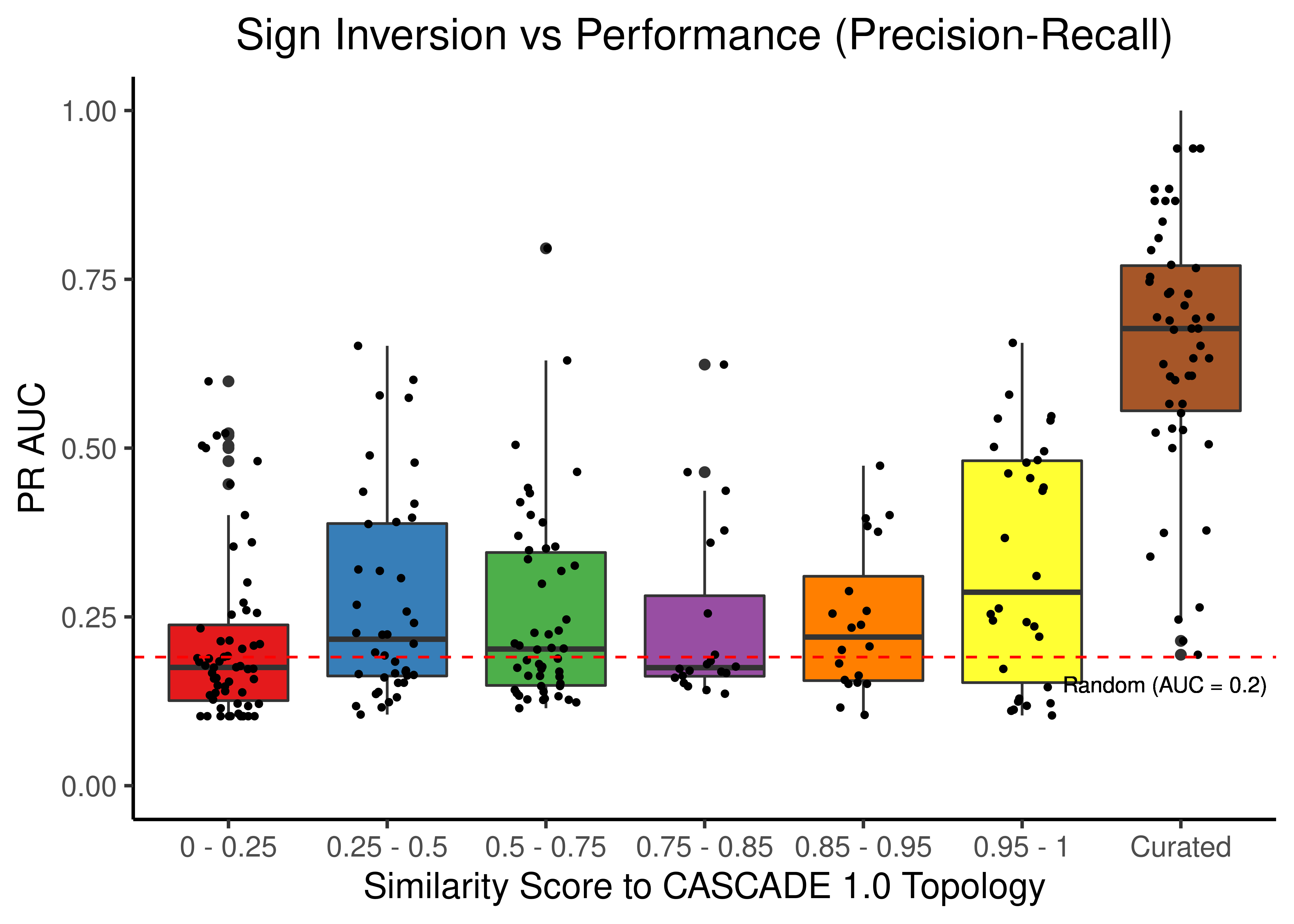 Sign Inverted topologies + curated CASCADE 1.0 topology bootstrapped results (ROC and PR AUC)