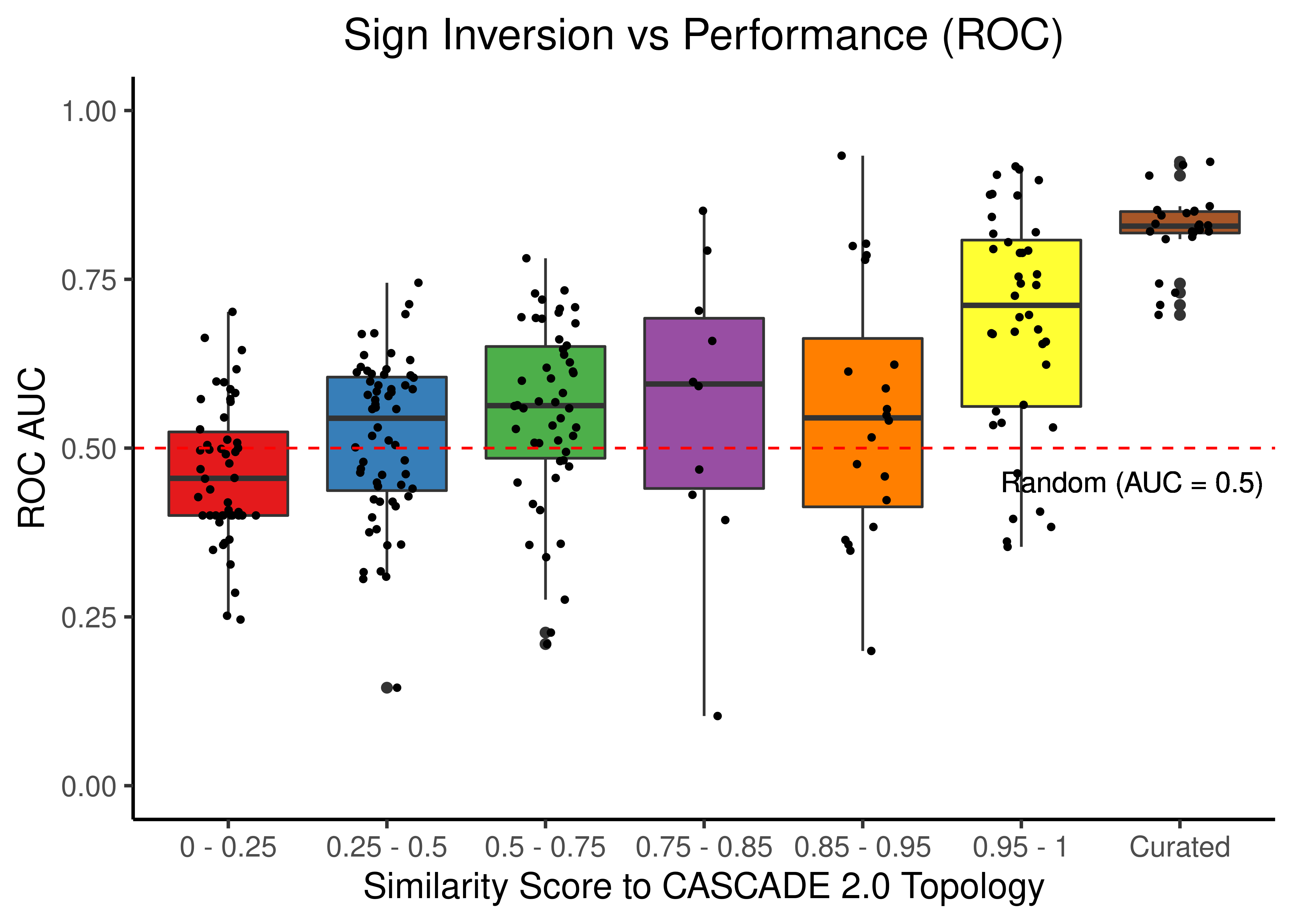 Sign Inverted topologies + curated CASCADE 2.0 topology bootstrapped results (ROC and PR AUC)