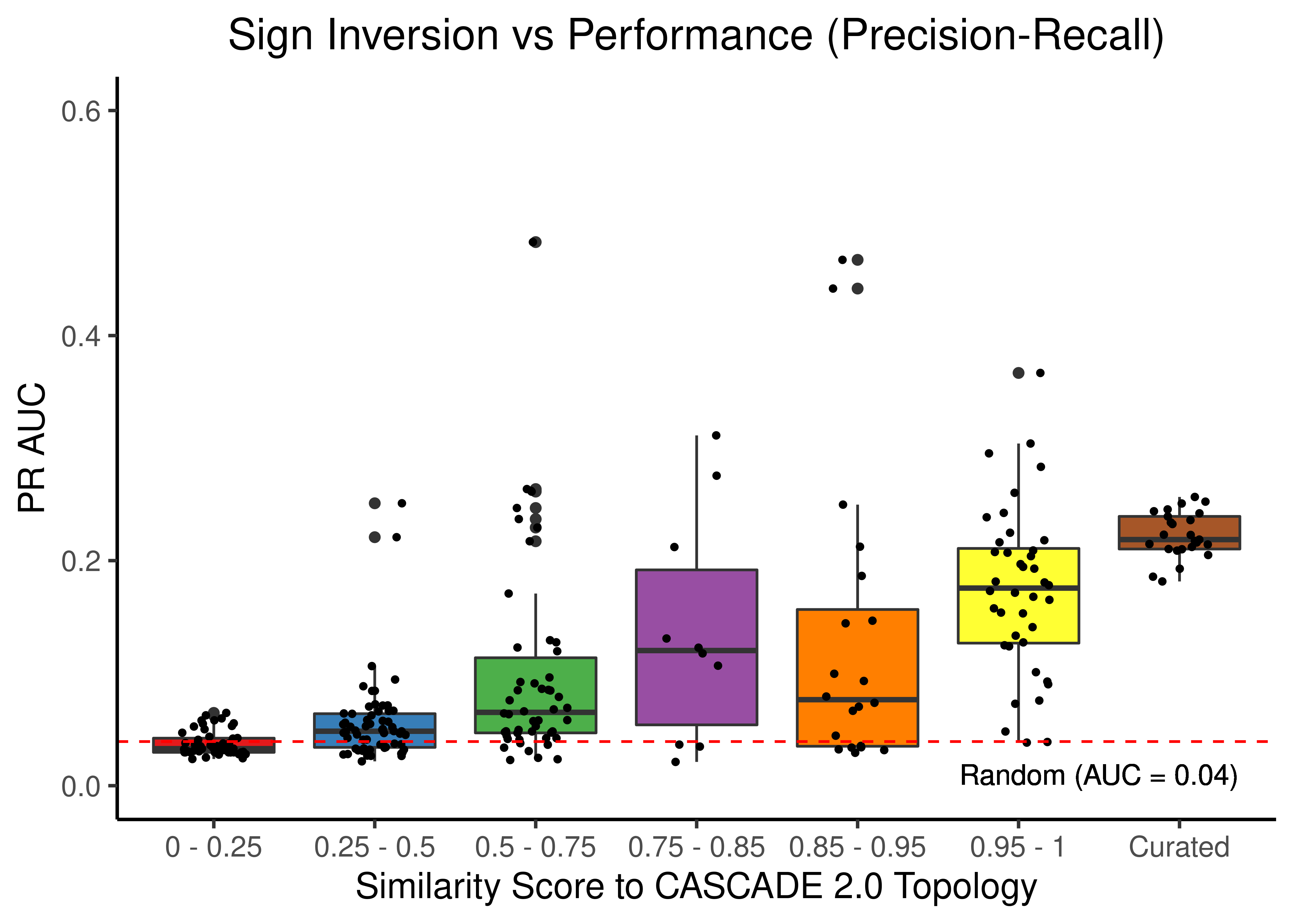 Sign Inverted topologies + curated CASCADE 2.0 topology bootstrapped results (ROC and PR AUC)