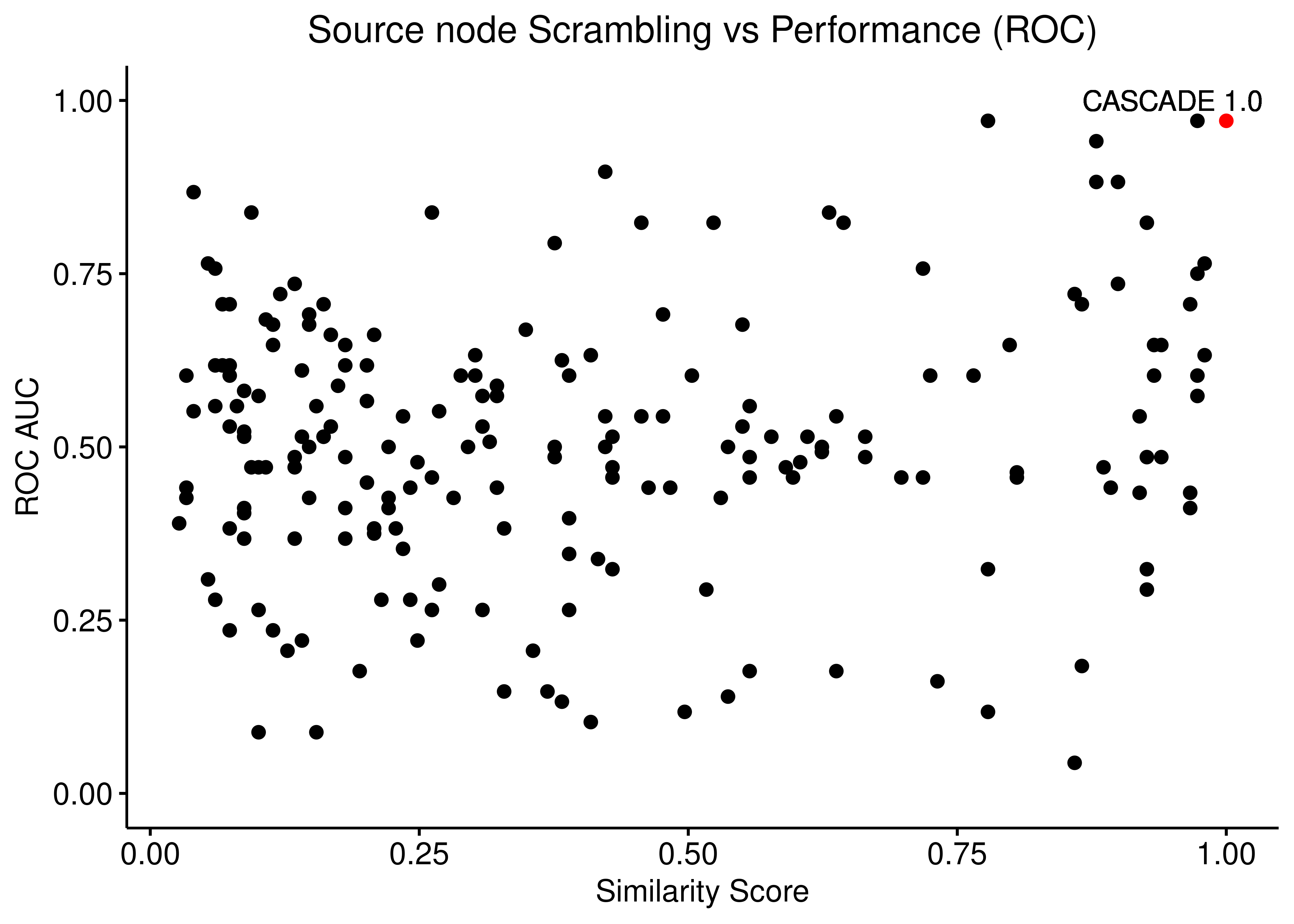 Source node scrambling vs Performance (ROC and PR AUC)