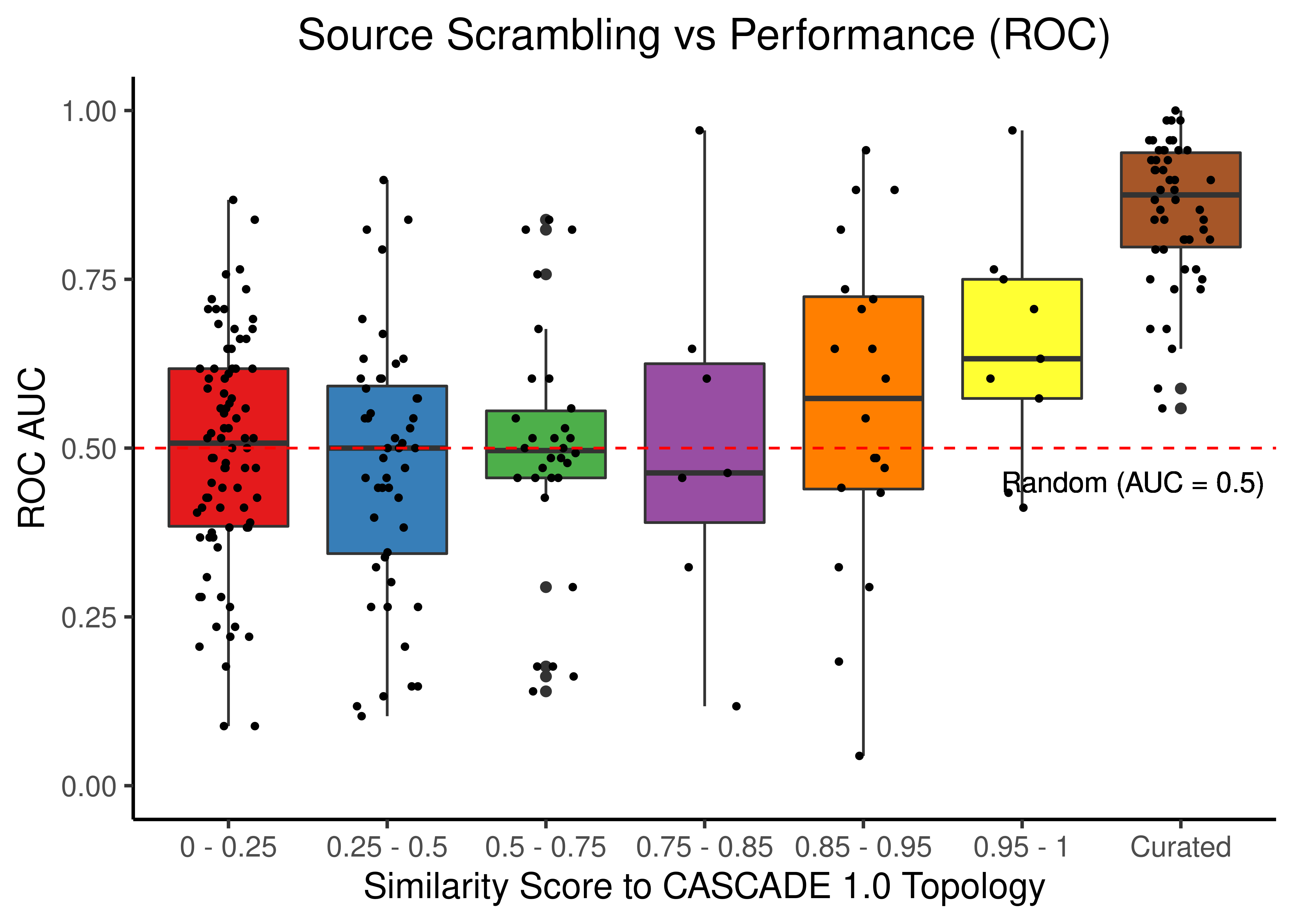 Source node scrambling topologies + curated CASCADE 1.0 topology bootstrapped results (ROC and PR AUC)