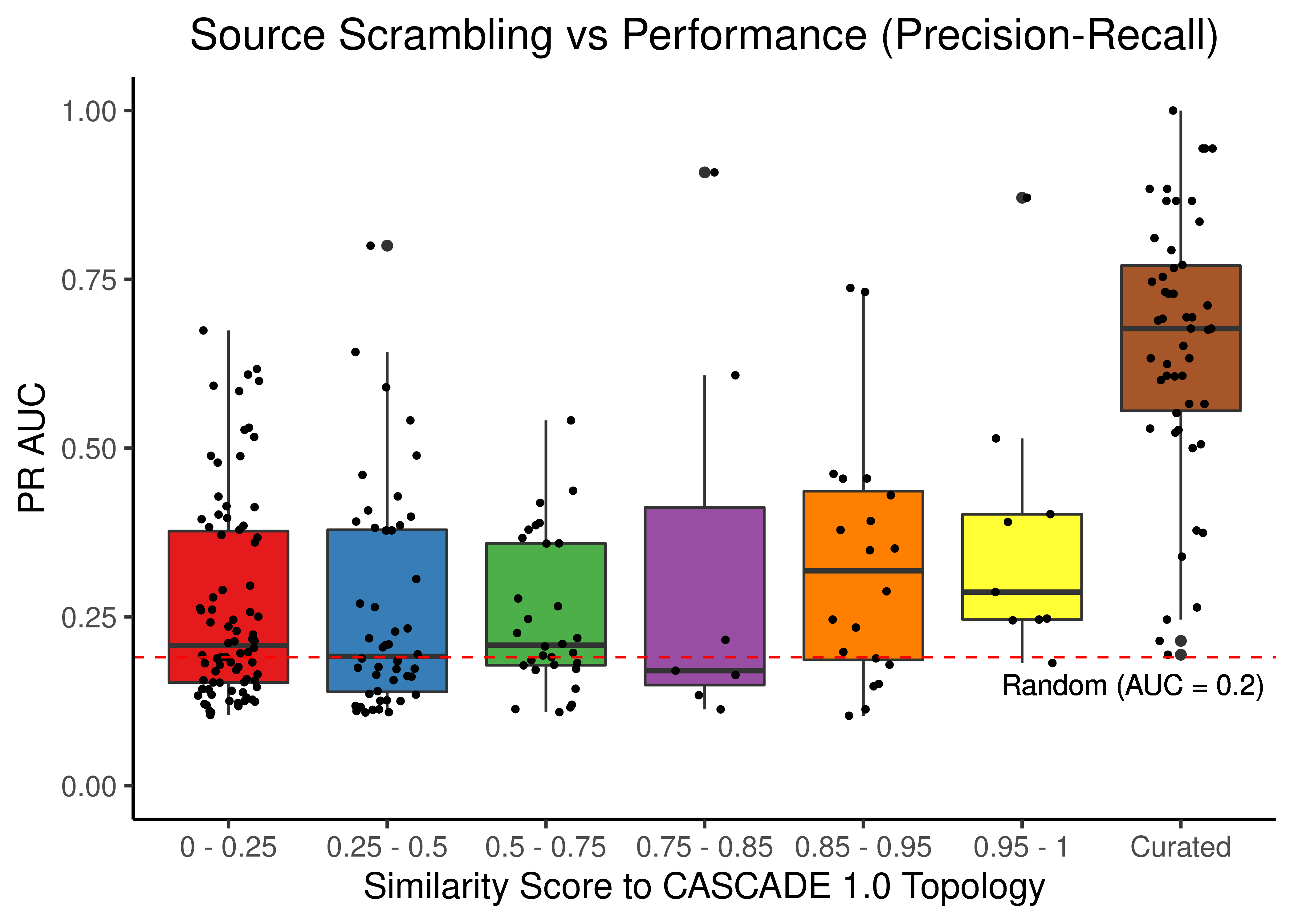 Source node scrambling topologies + curated CASCADE 1.0 topology bootstrapped results (ROC and PR AUC)