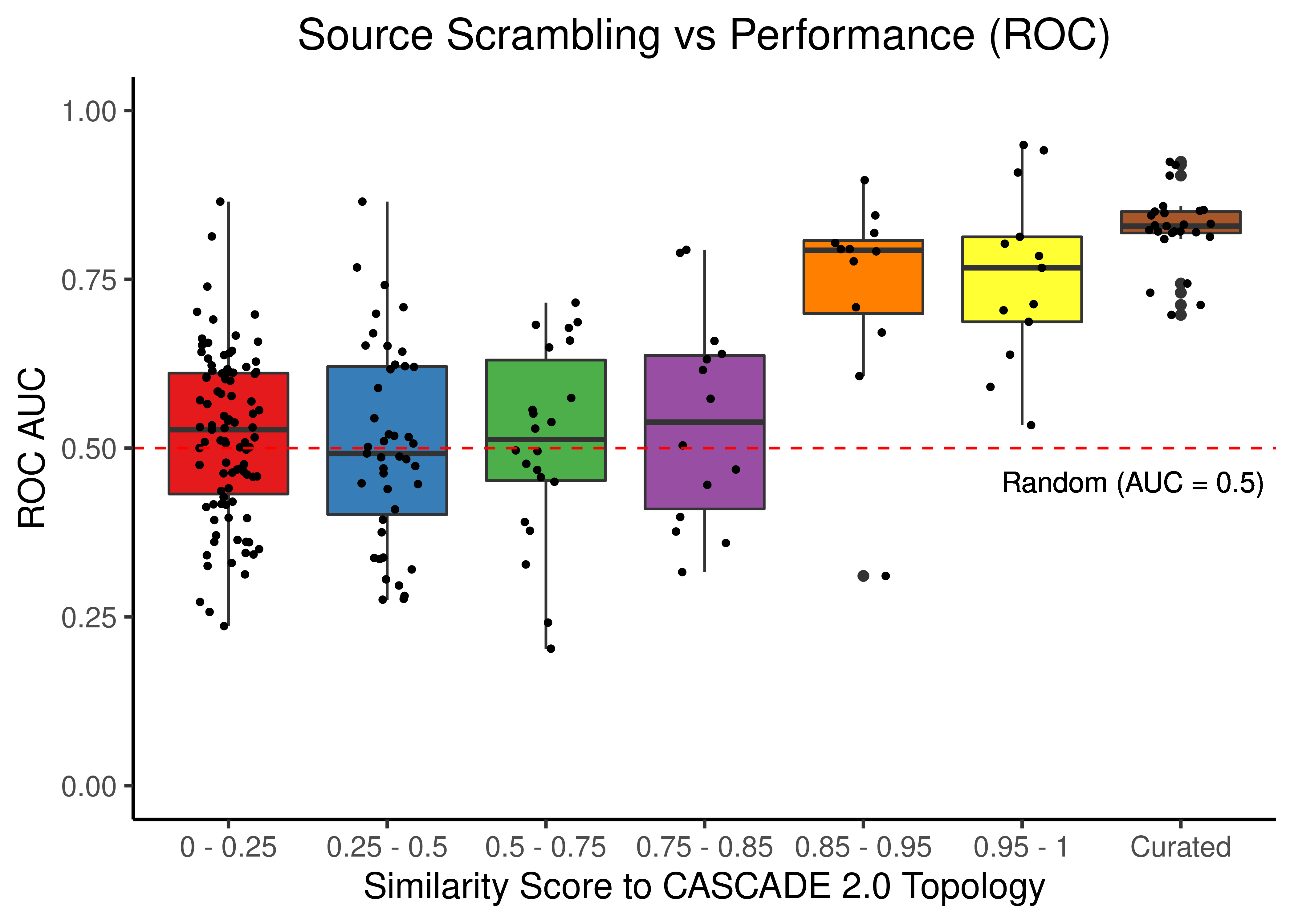 Source node scrambling topologies + curated CASCADE 2.0 topology bootstrapped results (ROC and PR AUC)