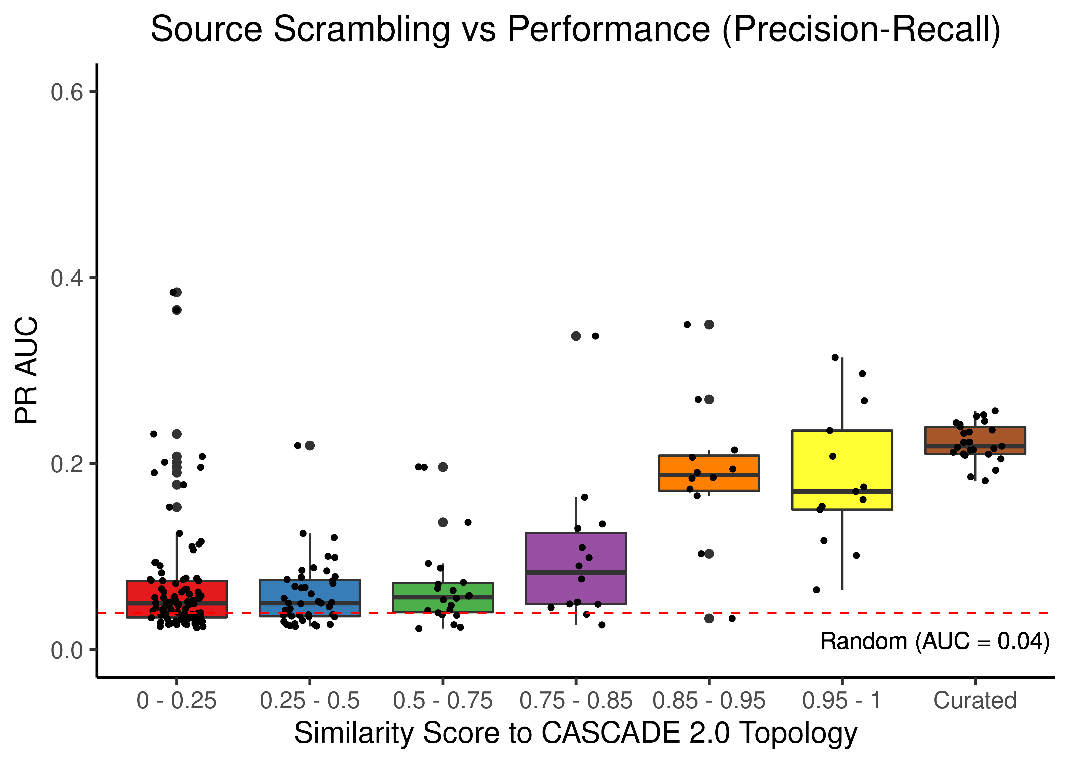 Source node scrambling topologies + curated CASCADE 2.0 topology bootstrapped results (ROC and PR AUC)